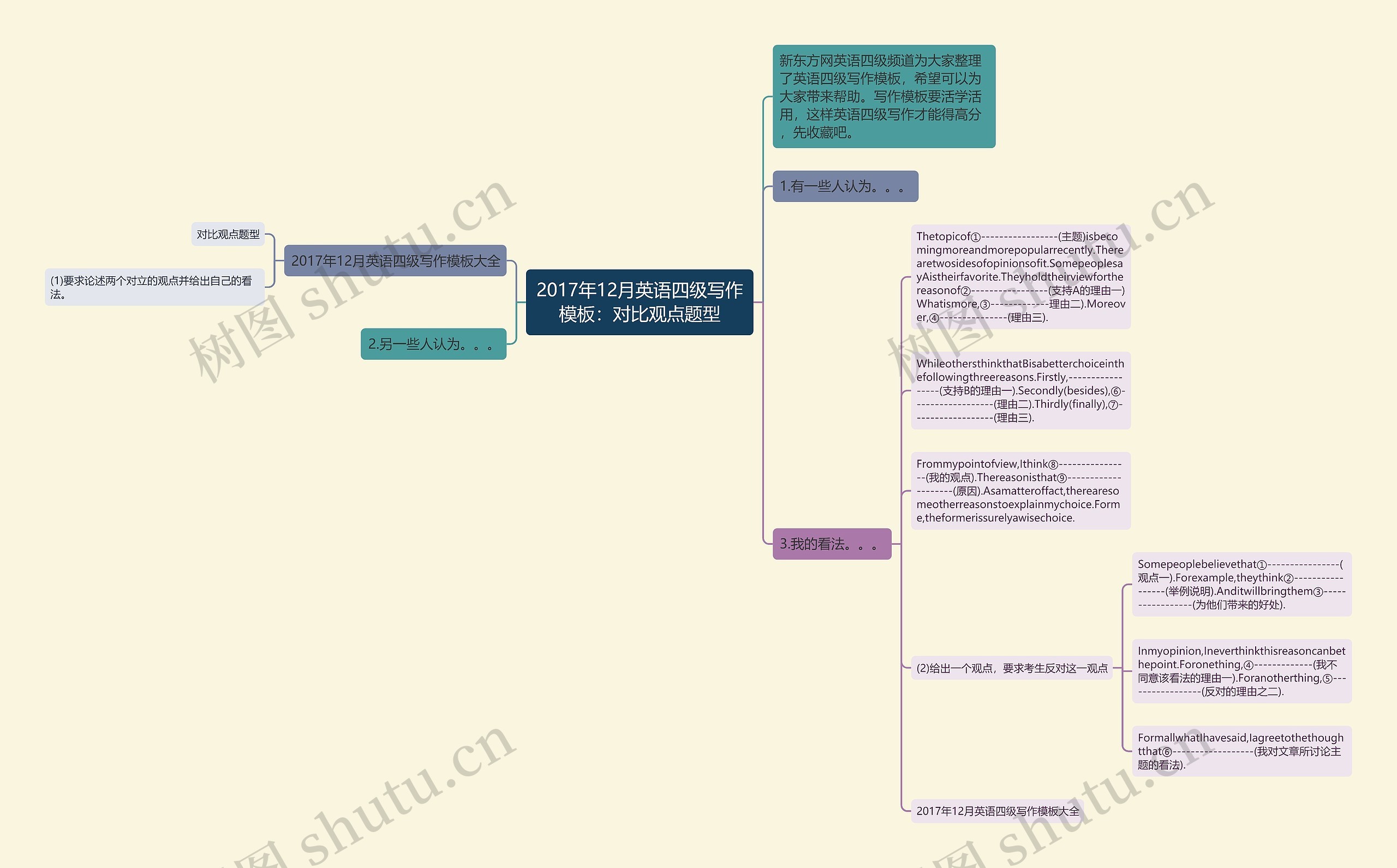 2017年12月英语四级写作：对比观点题型思维导图