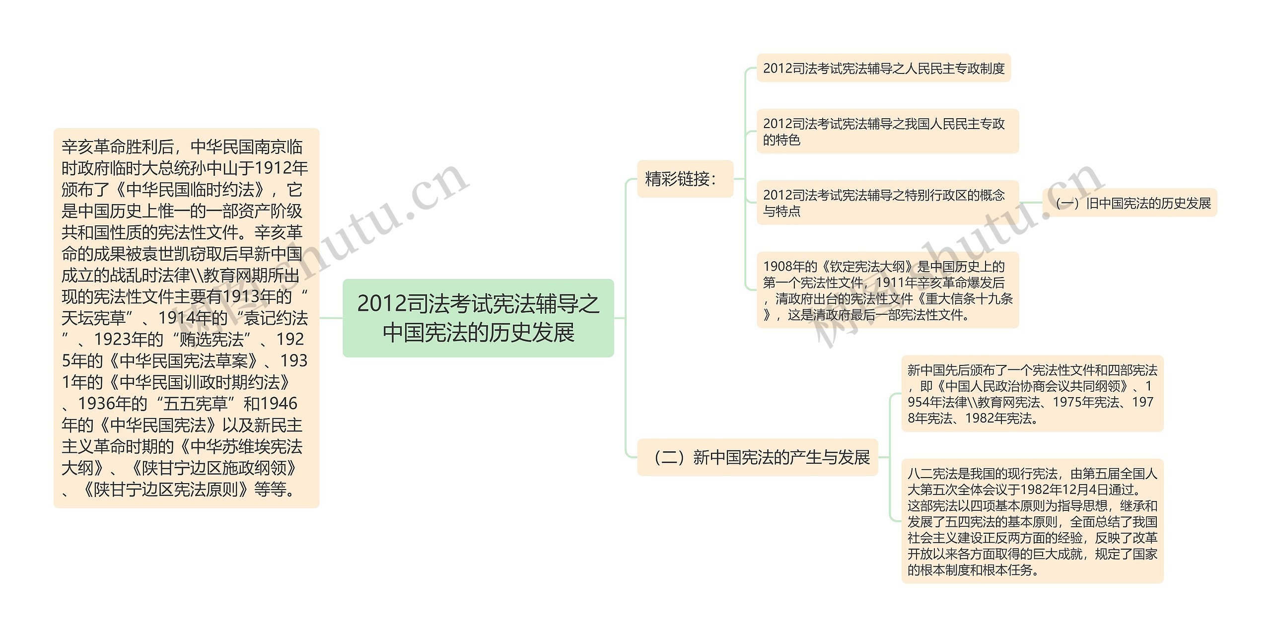 2012司法考试宪法辅导之中国宪法的历史发展