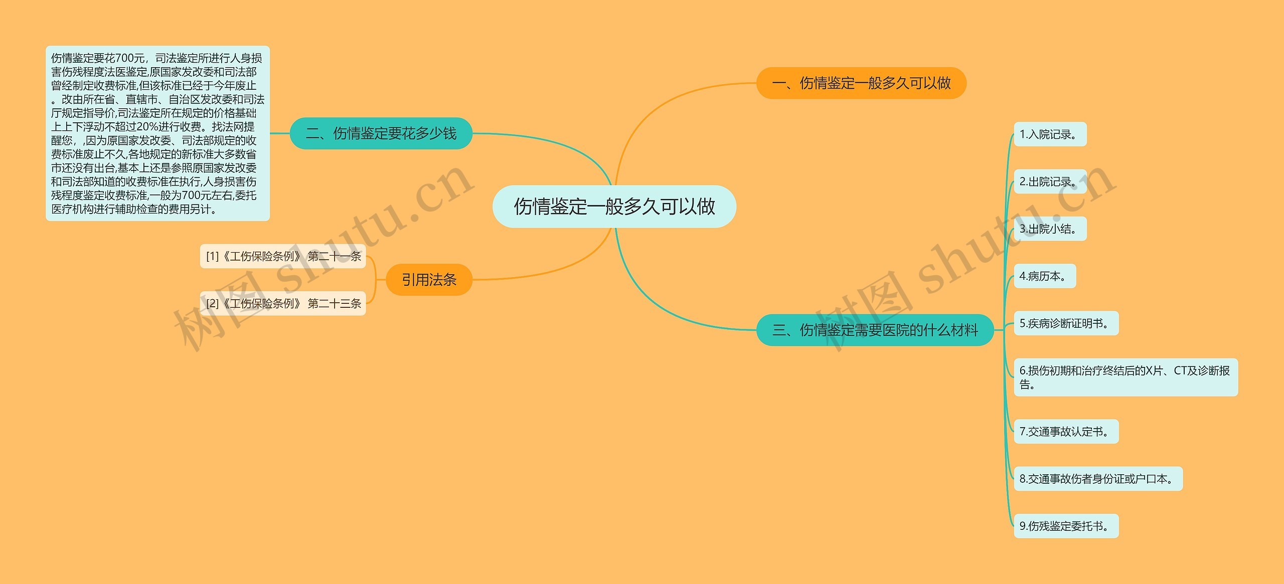 伤情鉴定一般多久可以做思维导图