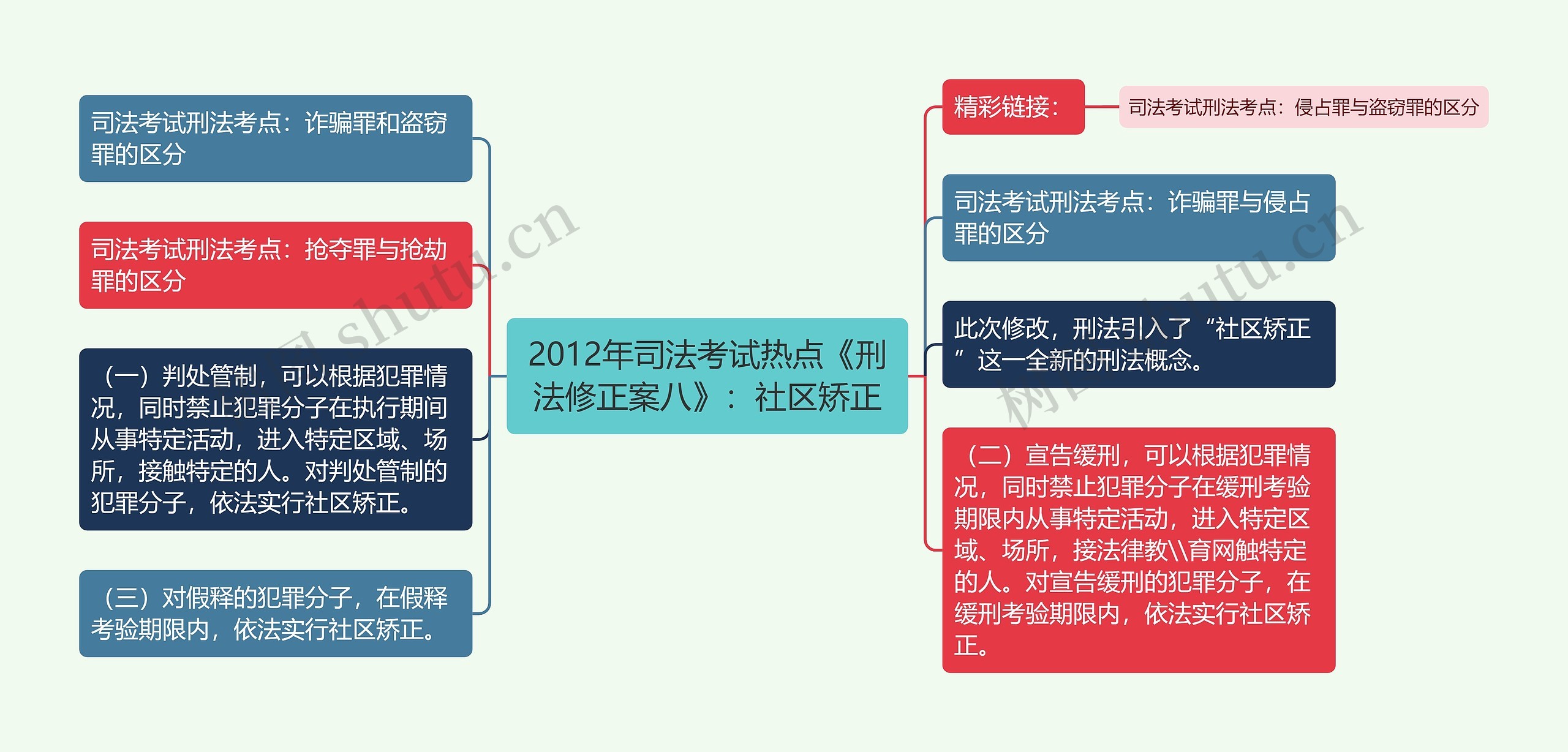 2012年司法考试热点《刑法修正案八》：社区矫正