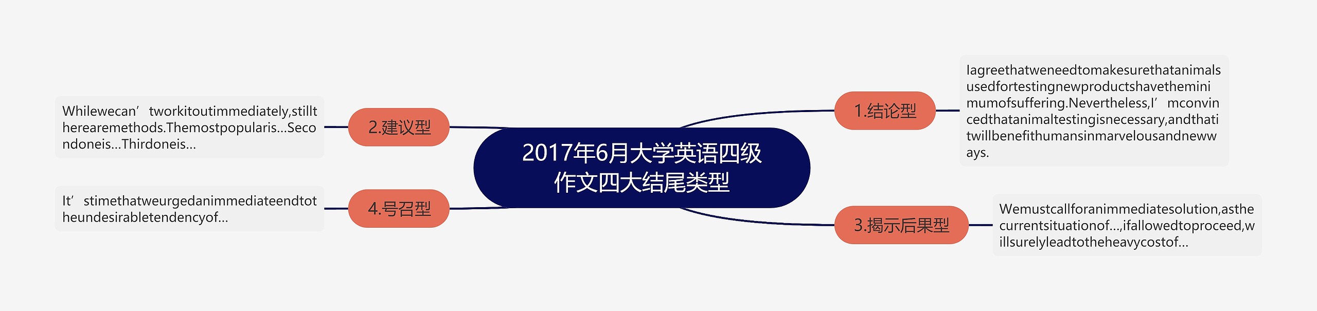 2017年6月大学英语四级作文四大结尾类型思维导图