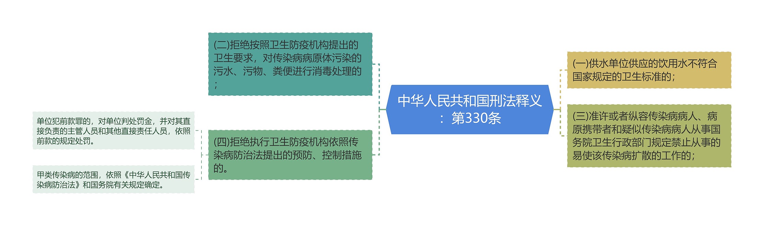 中华人民共和国刑法释义：第330条思维导图