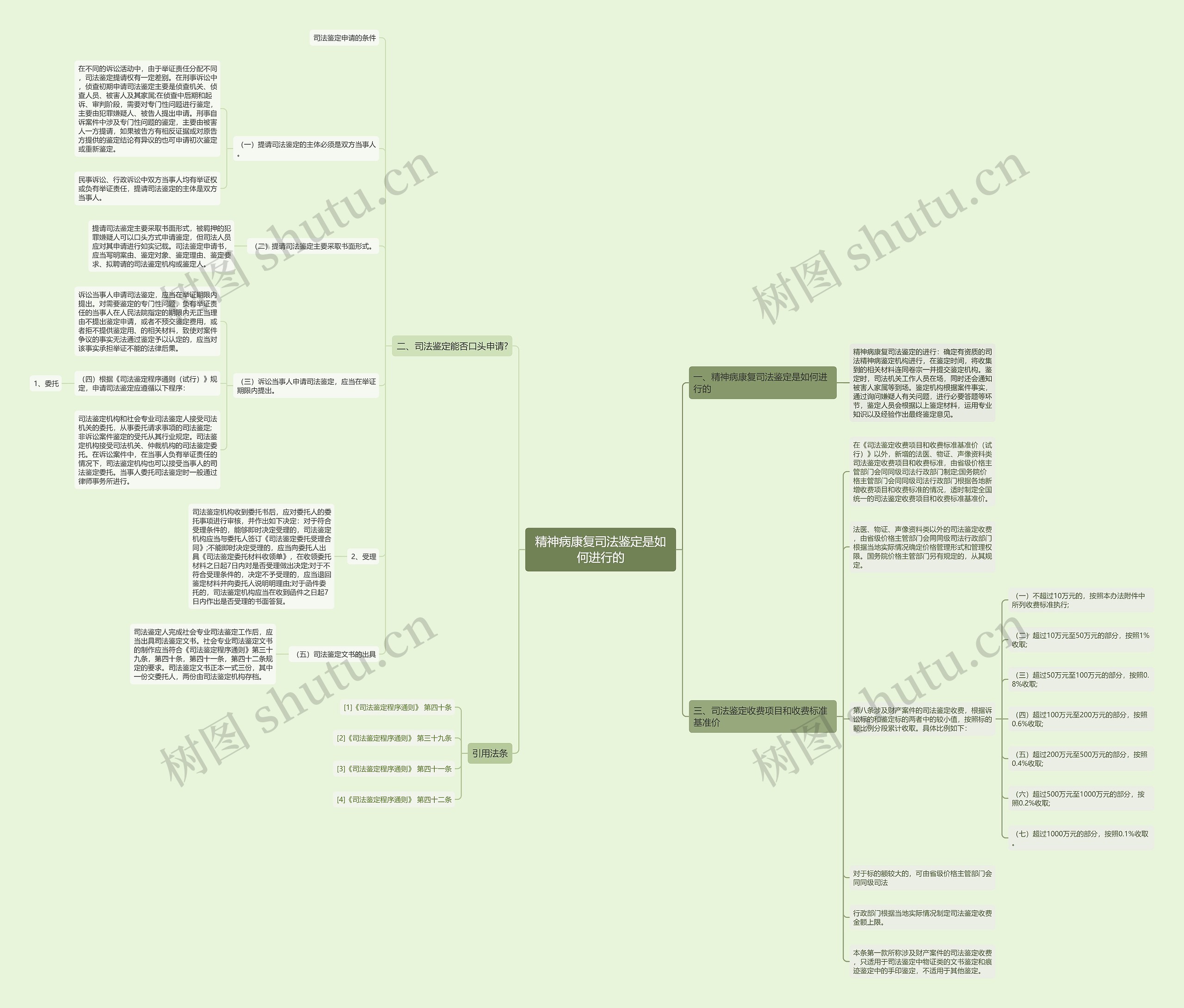 精神病康复司法鉴定是如何进行的思维导图