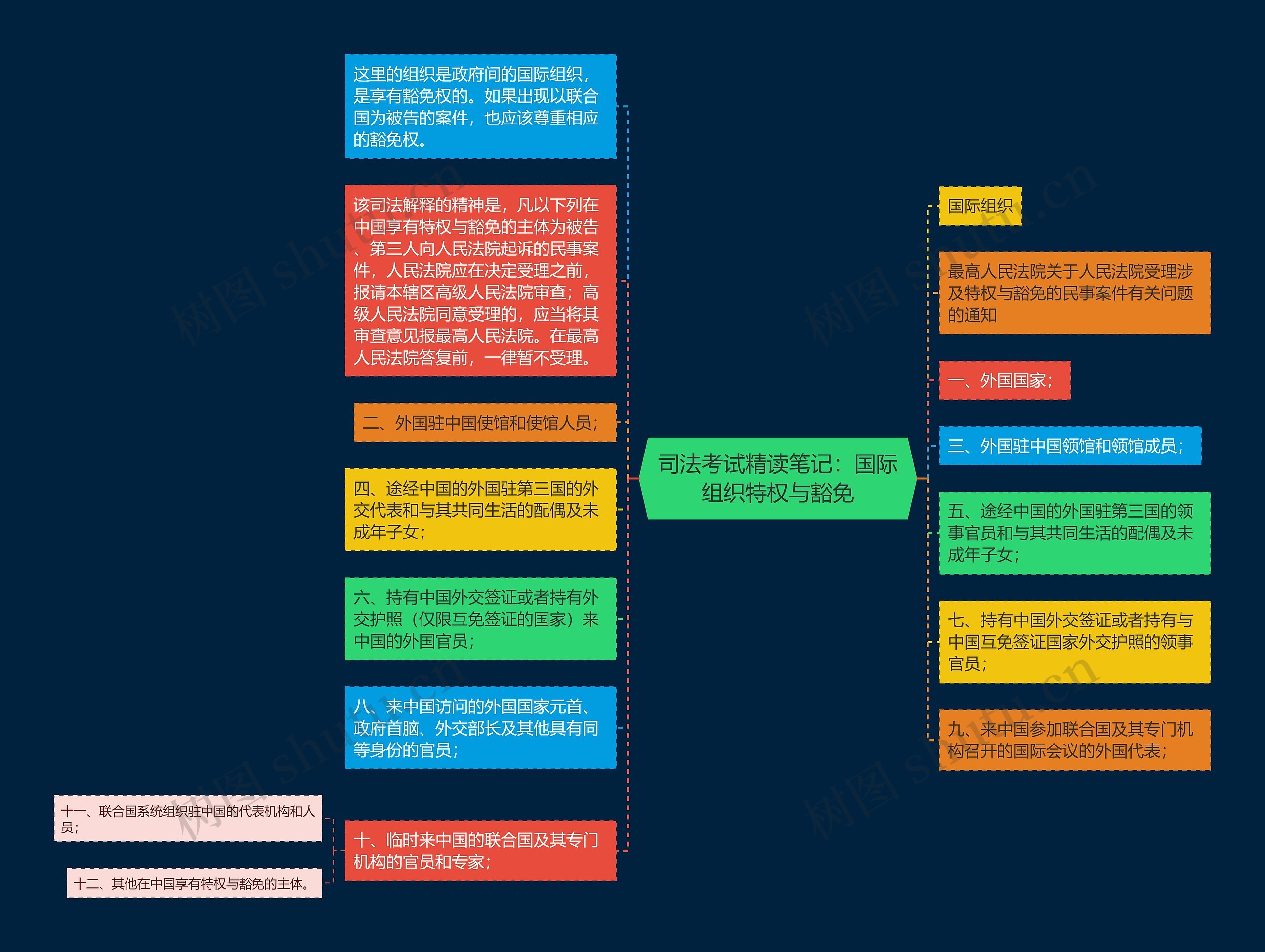 司法考试精读笔记：国际组织特权与豁免思维导图