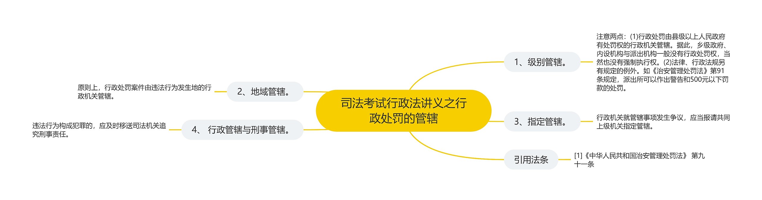 司法考试行政法讲义之行政处罚的管辖