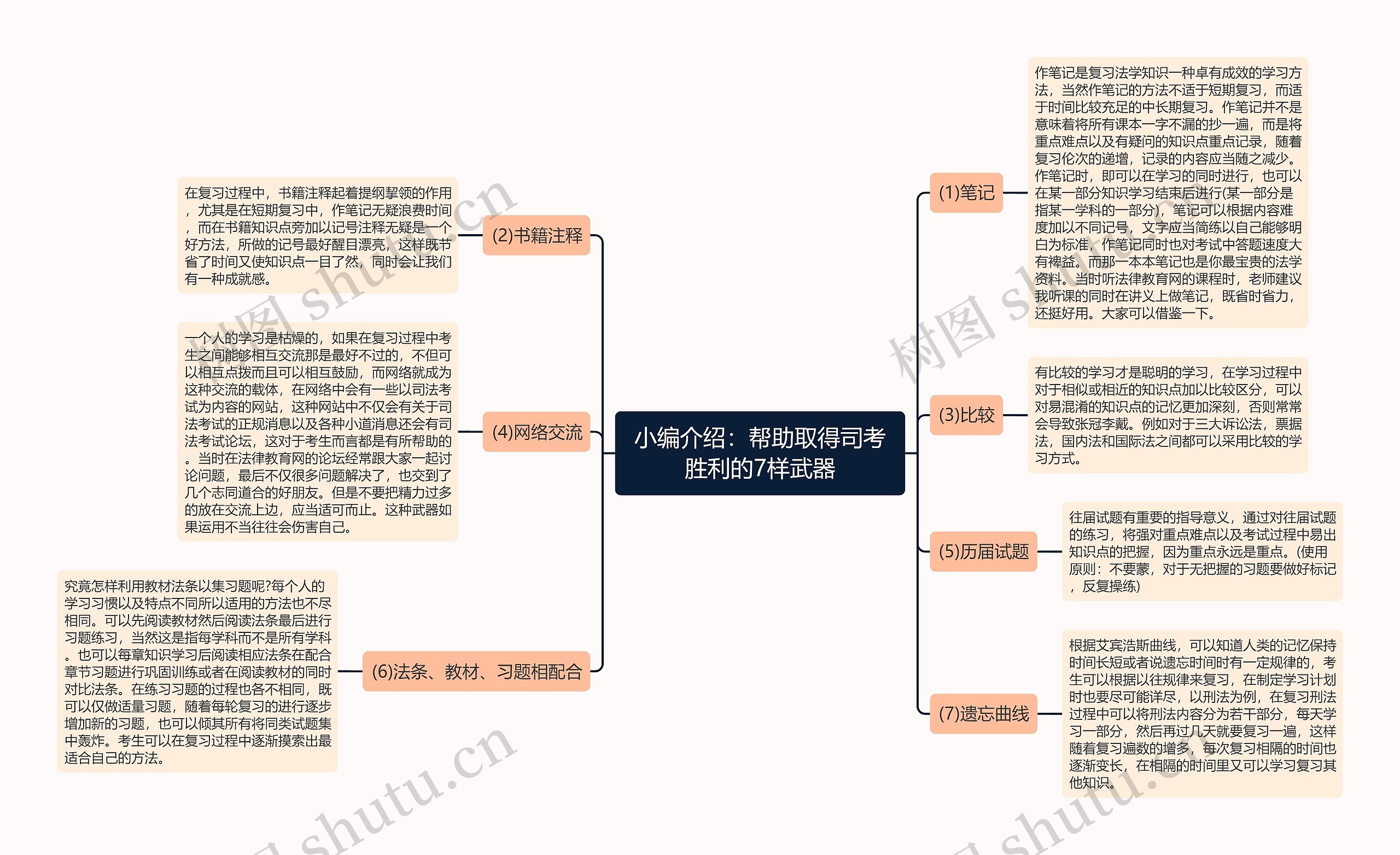 小编介绍：帮助取得司考胜利的7样武器思维导图