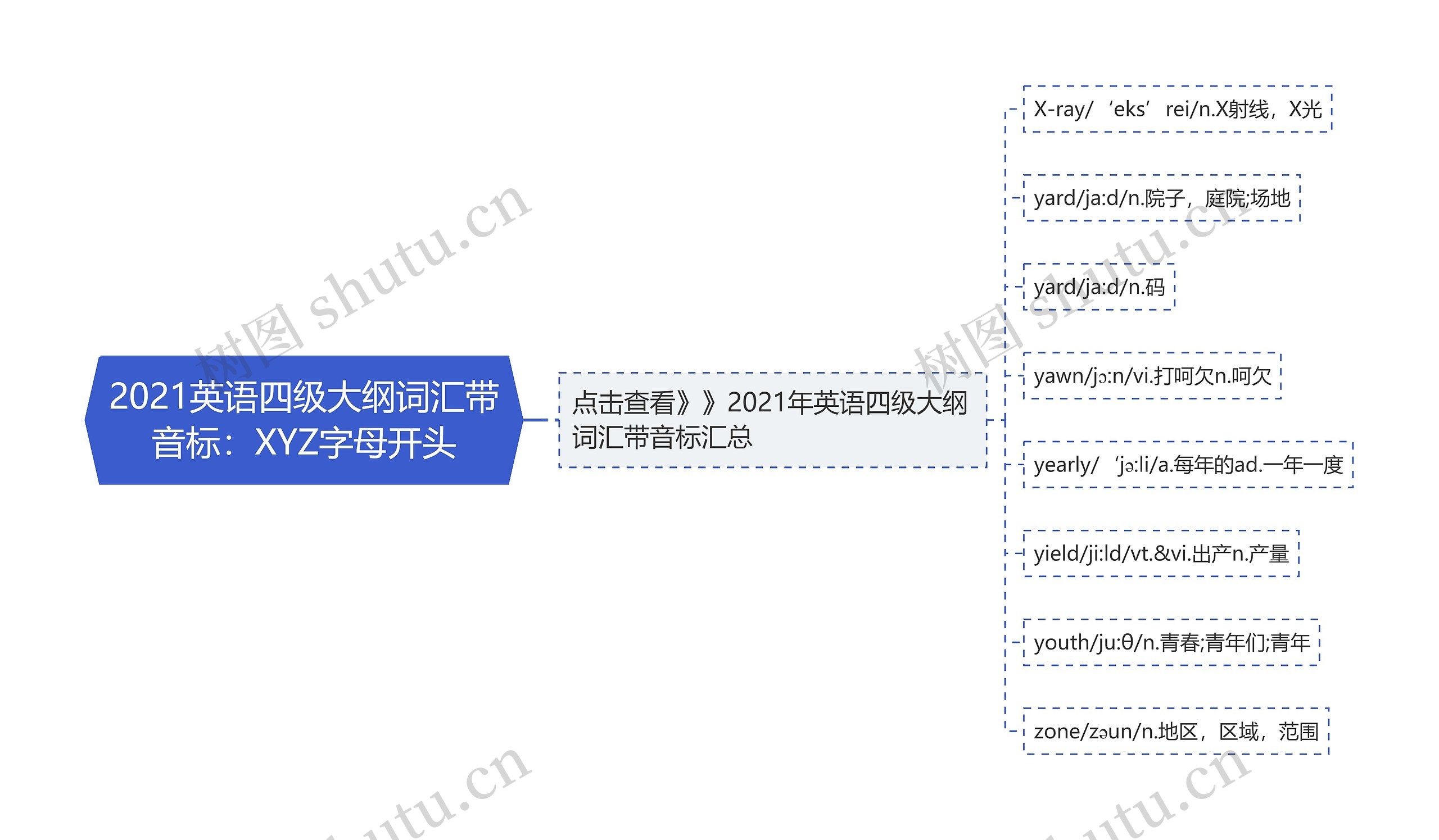 2021英语四级大纲词汇带音标：XYZ字母开头思维导图