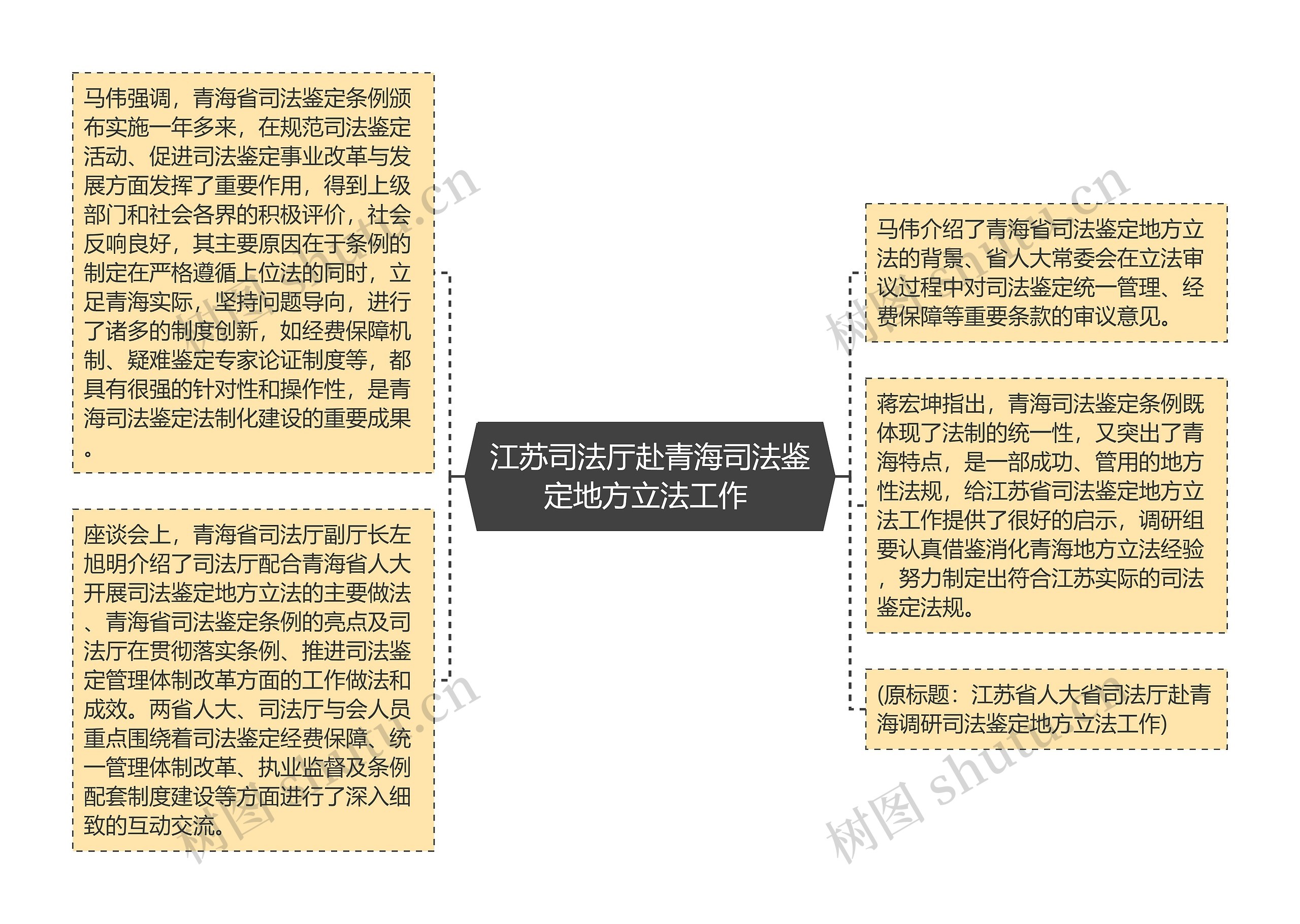 江苏司法厅赴青海司法鉴定地方立法工作 思维导图