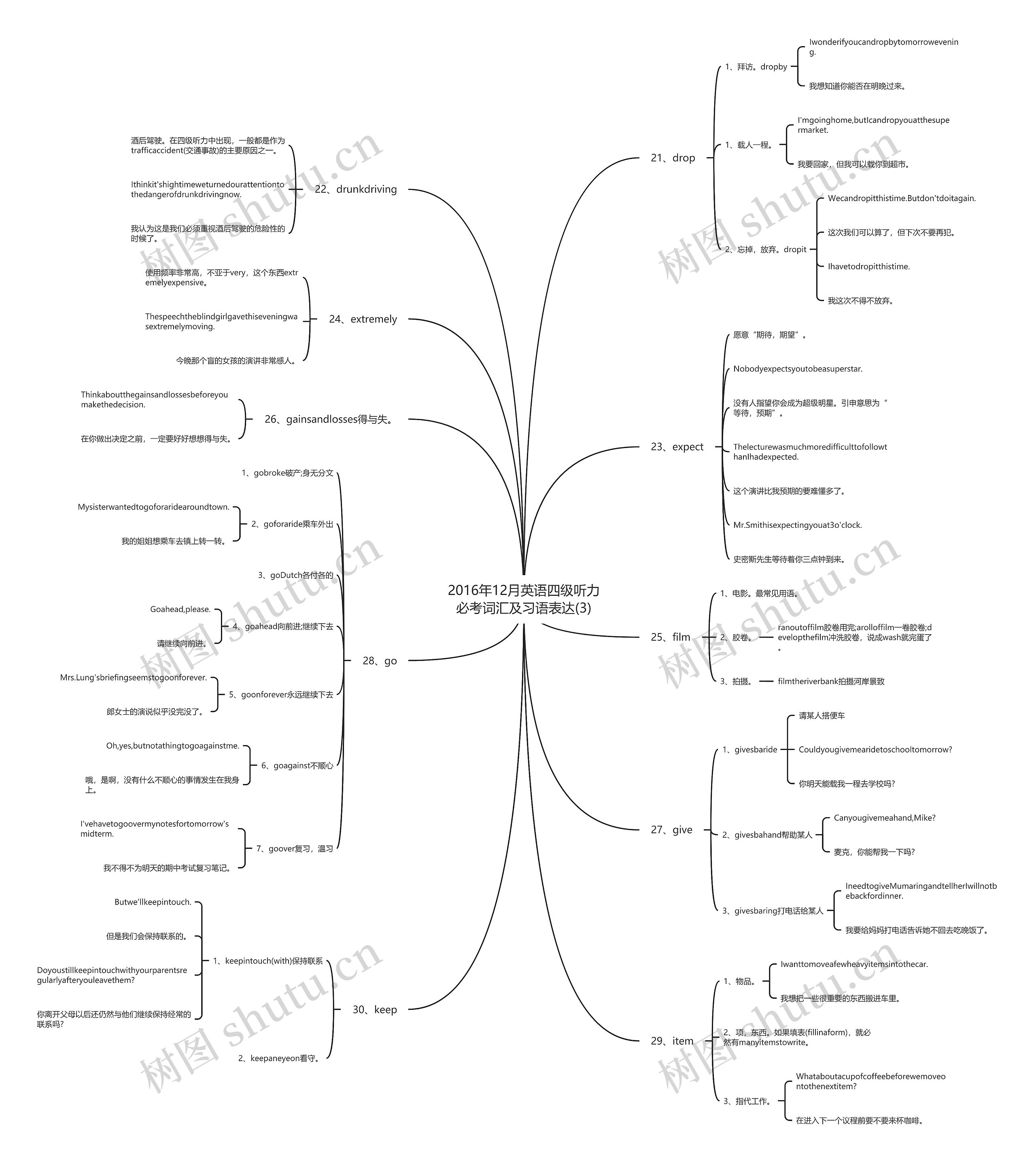 2016年12月英语四级听力必考词汇及习语表达(3)思维导图
