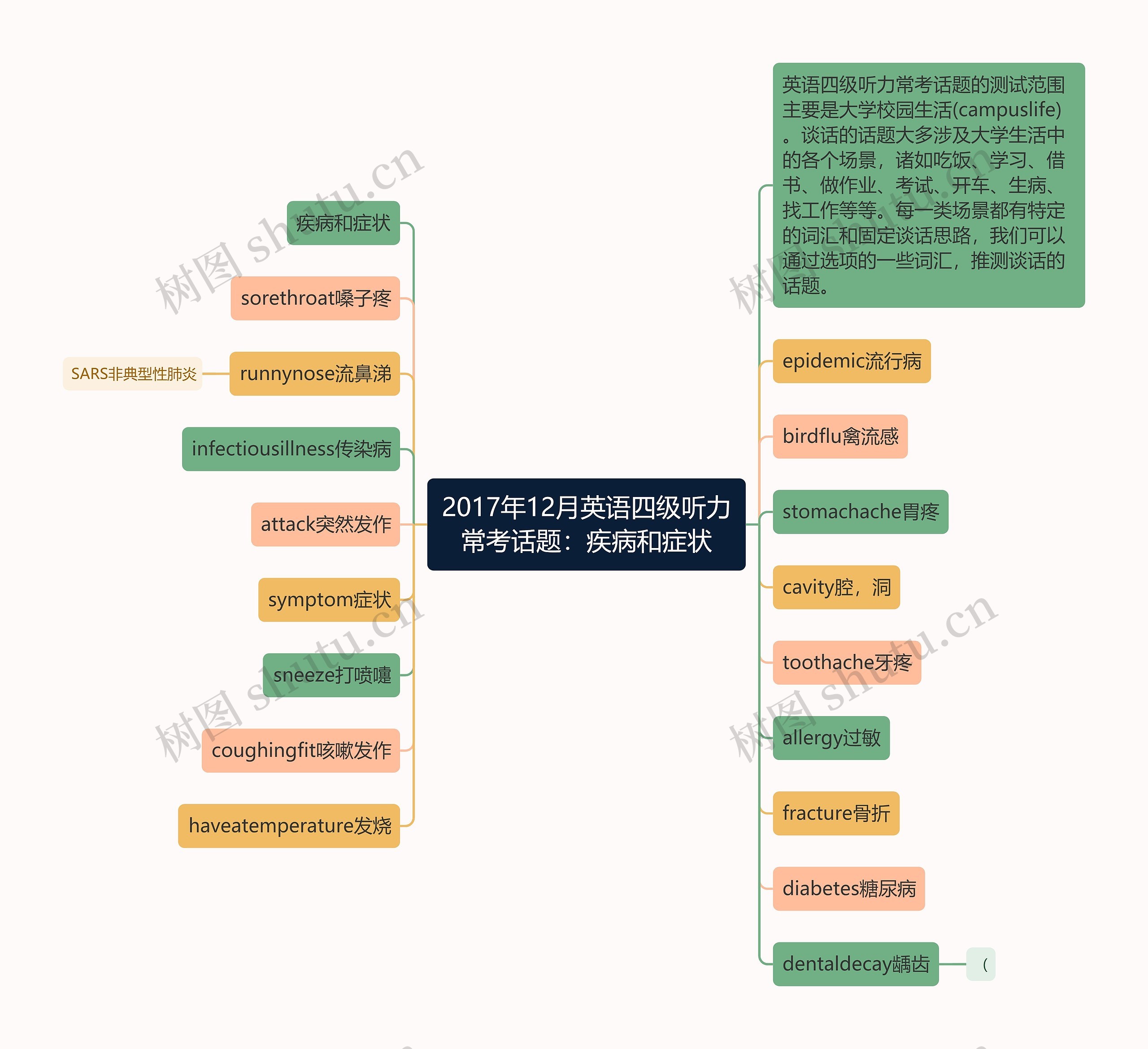 2017年12月英语四级听力常考话题：疾病和症状思维导图