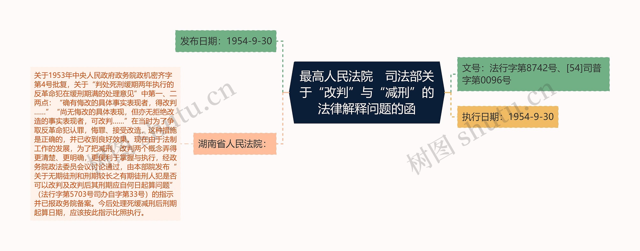 最高人民法院　司法部关于“改判”与“减刑”的法律解释问题的函