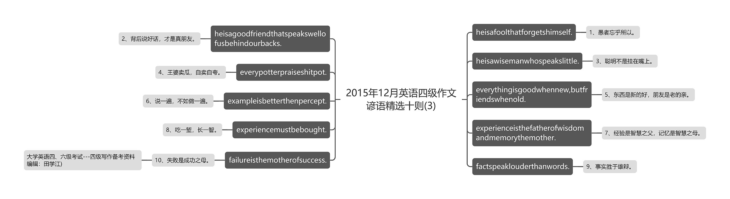 2015年12月英语四级作文谚语精选十则(3)思维导图