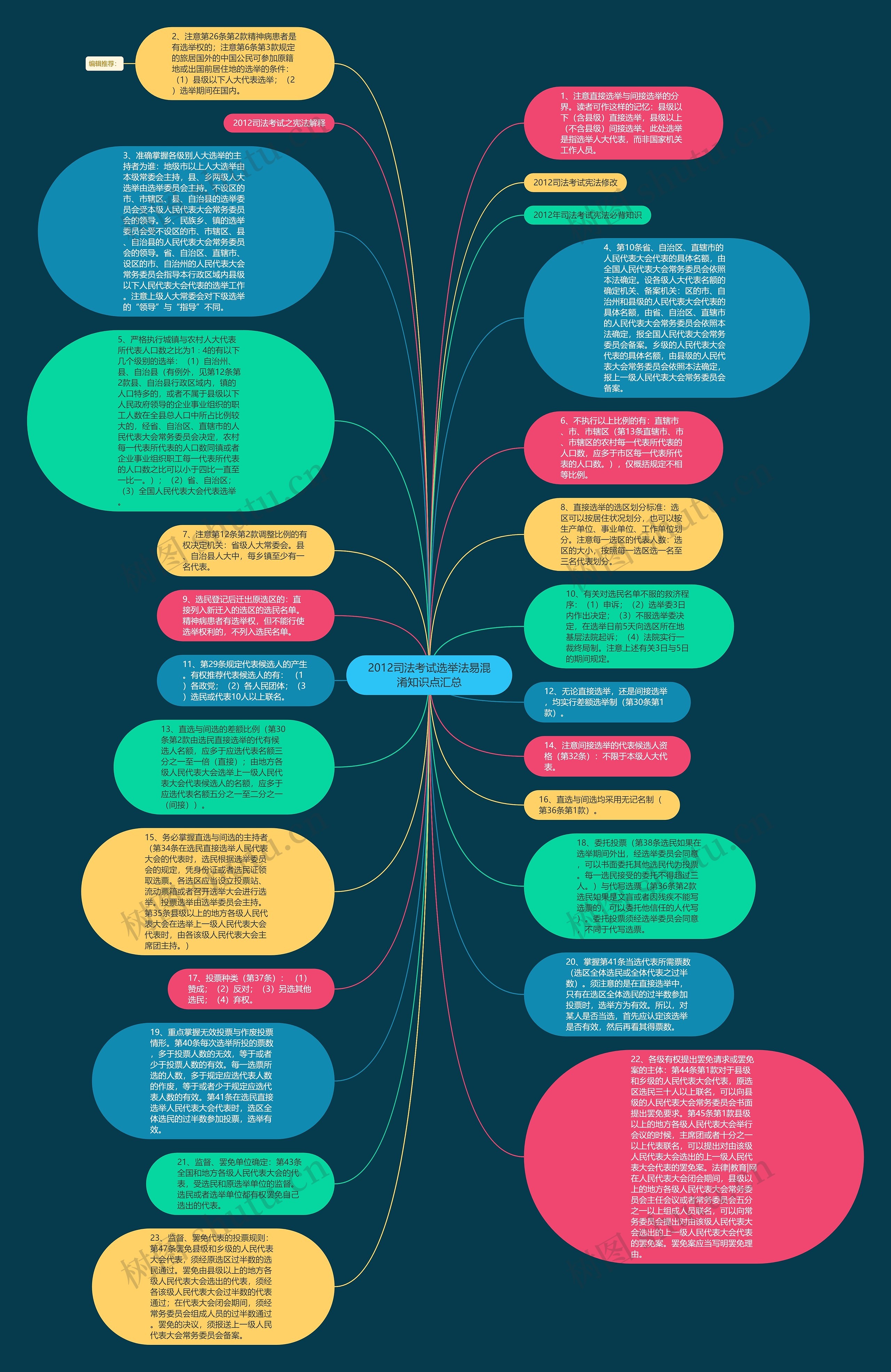 2012司法考试选举法易混淆知识点汇总思维导图