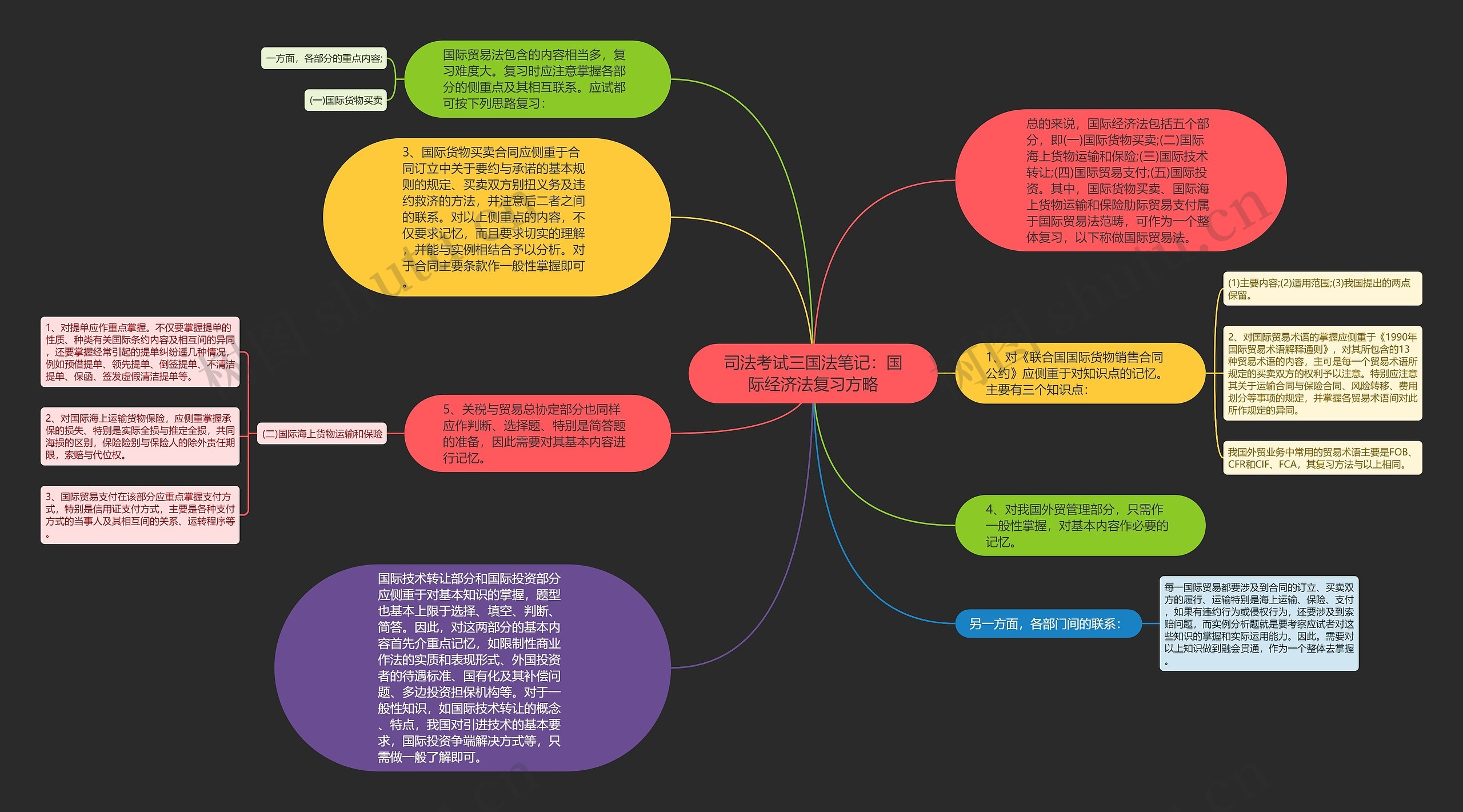 司法考试三国法笔记：国际经济法复习方略思维导图