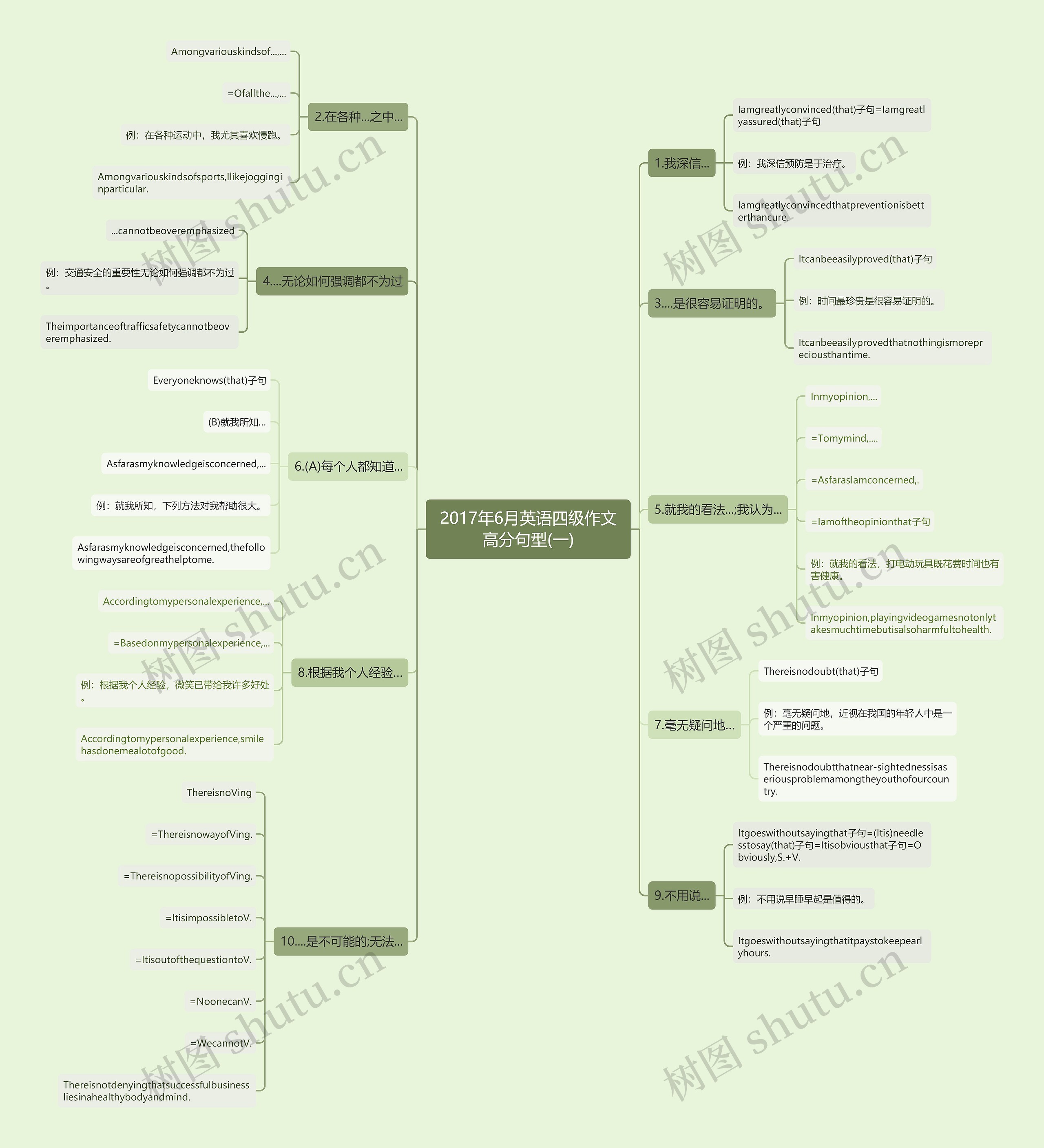 2017年6月英语四级作文高分句型(一)思维导图