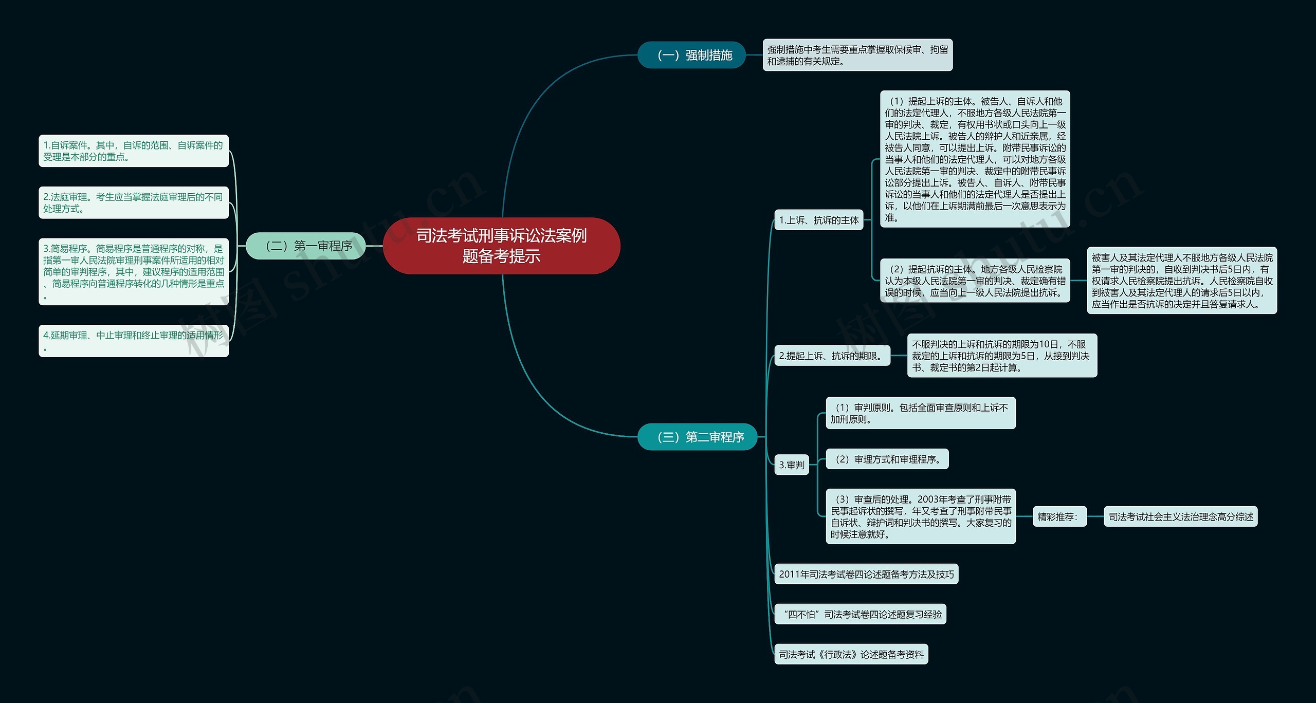 司法考试刑事诉讼法案例题备考提示思维导图