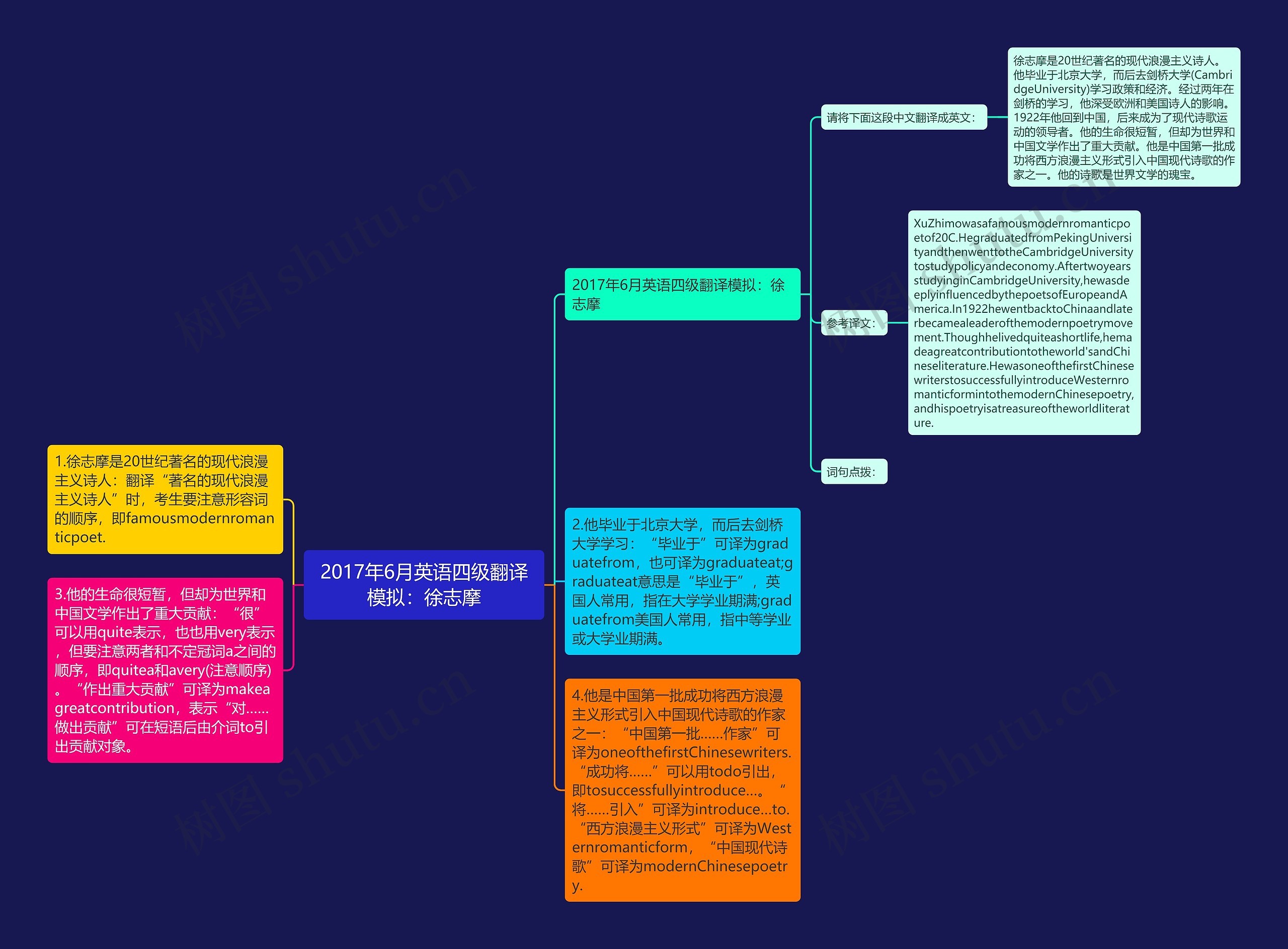 2017年6月英语四级翻译模拟：徐志摩思维导图