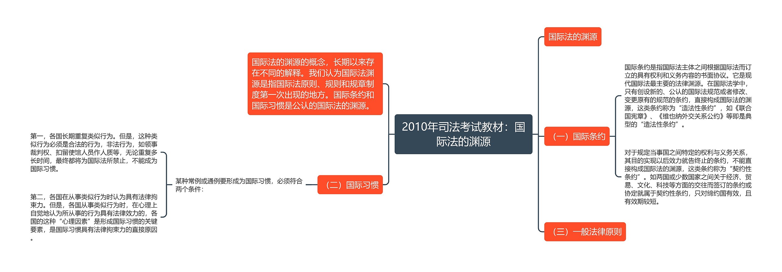 2010年司法考试教材：国际法的渊源思维导图