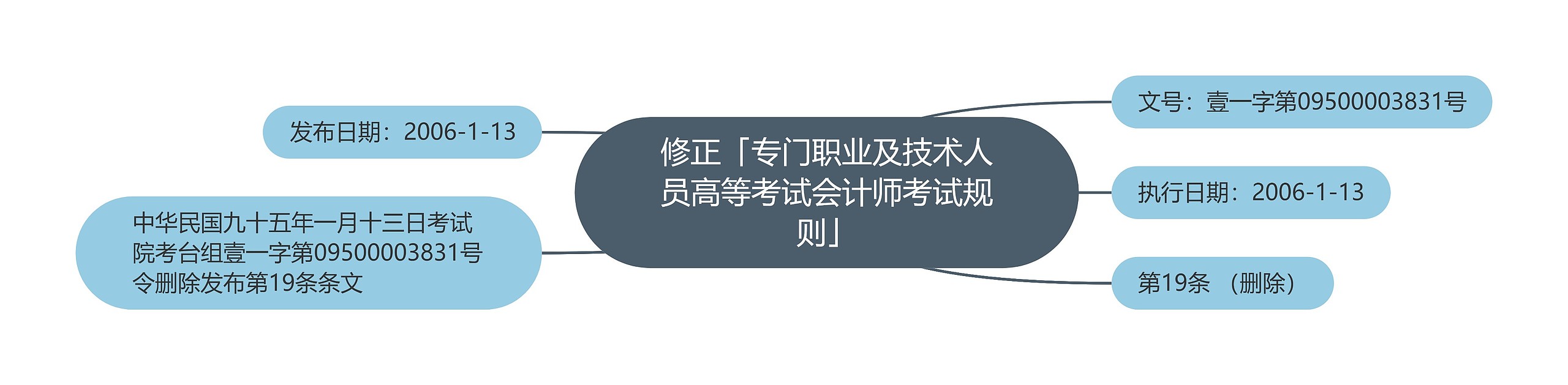 修正「专门职业及技术人员高等考试会计师考试规则」