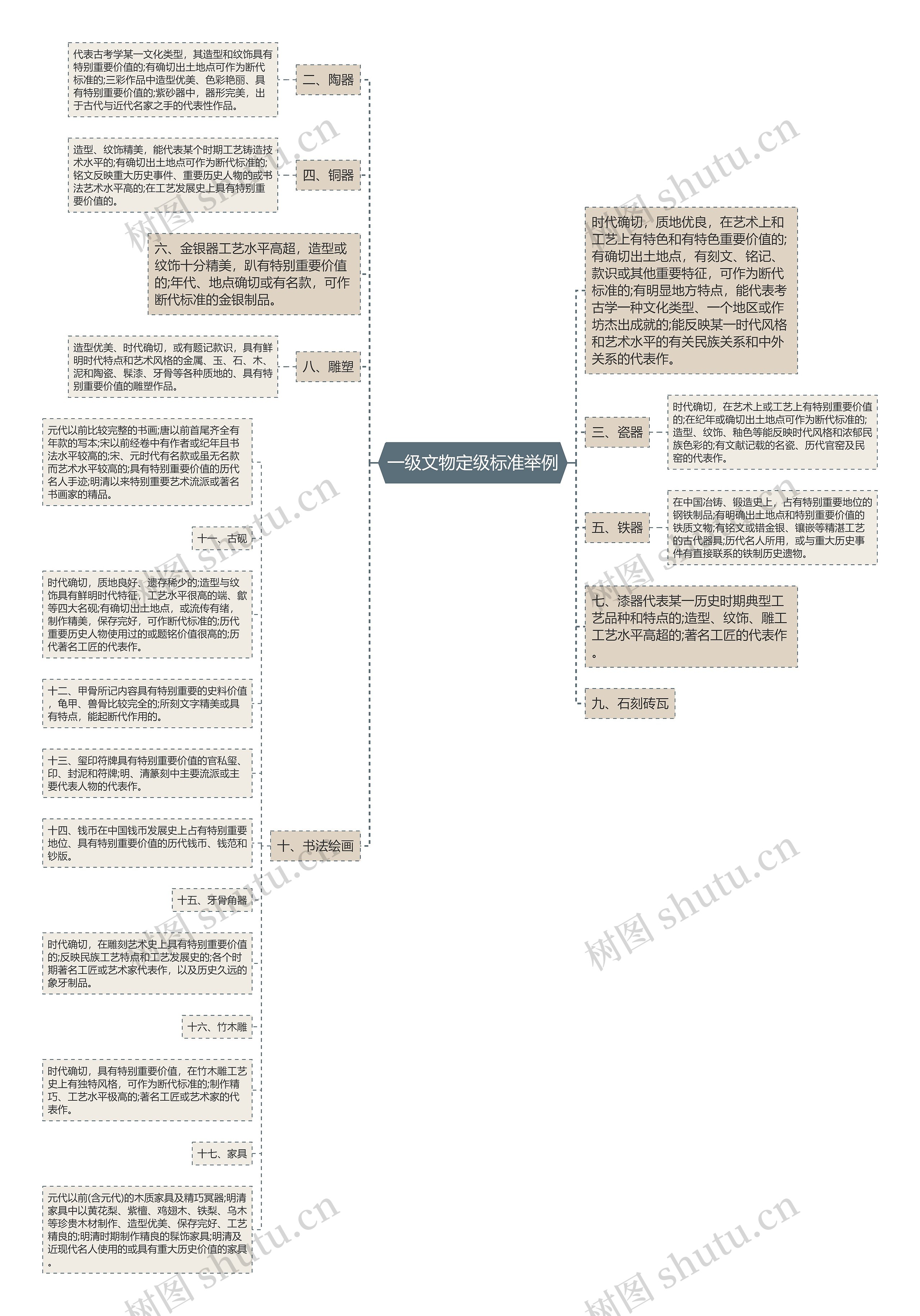 一级文物定级标准举例思维导图