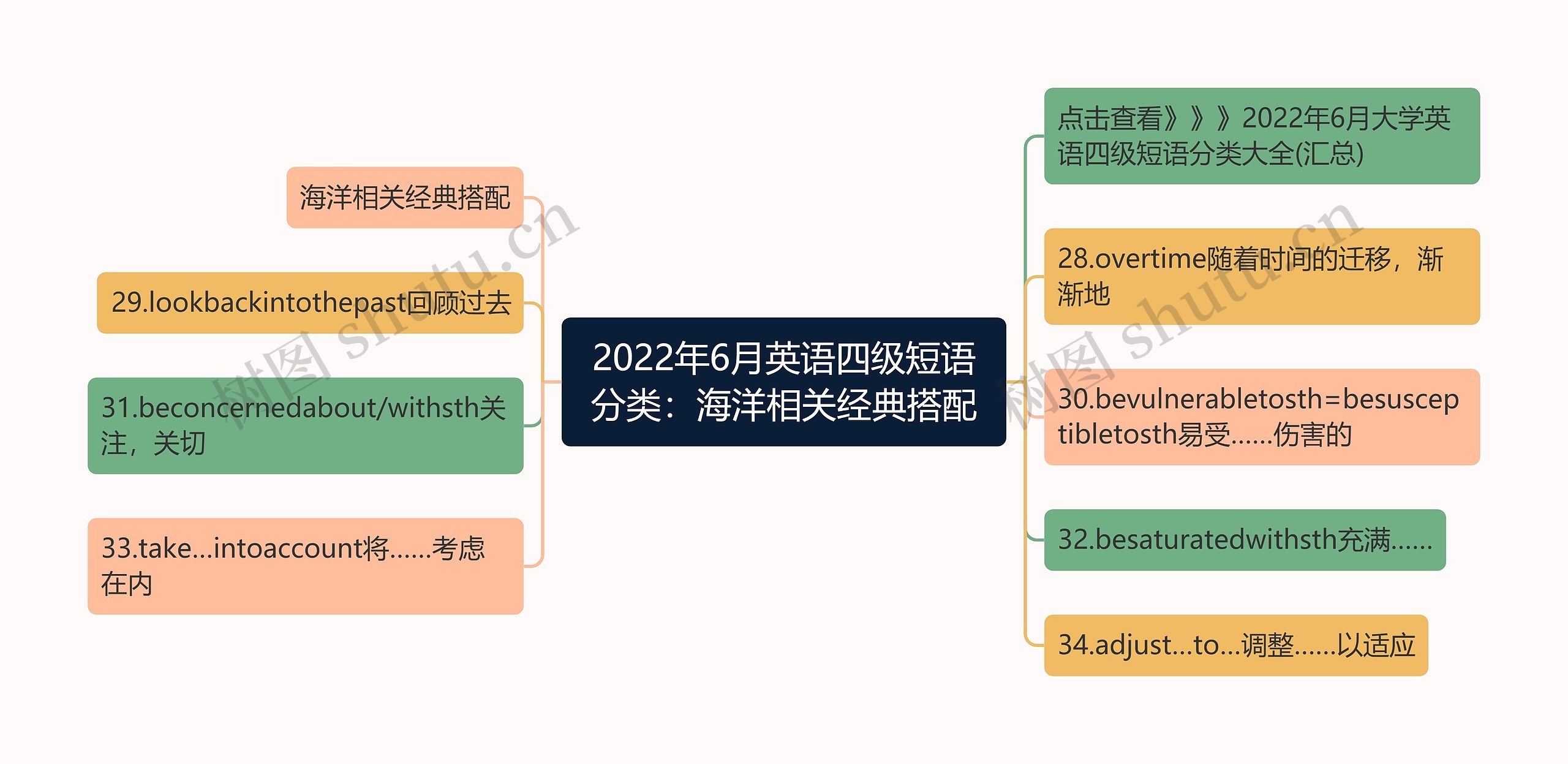 2022年6月英语四级短语分类：海洋相关经典搭配