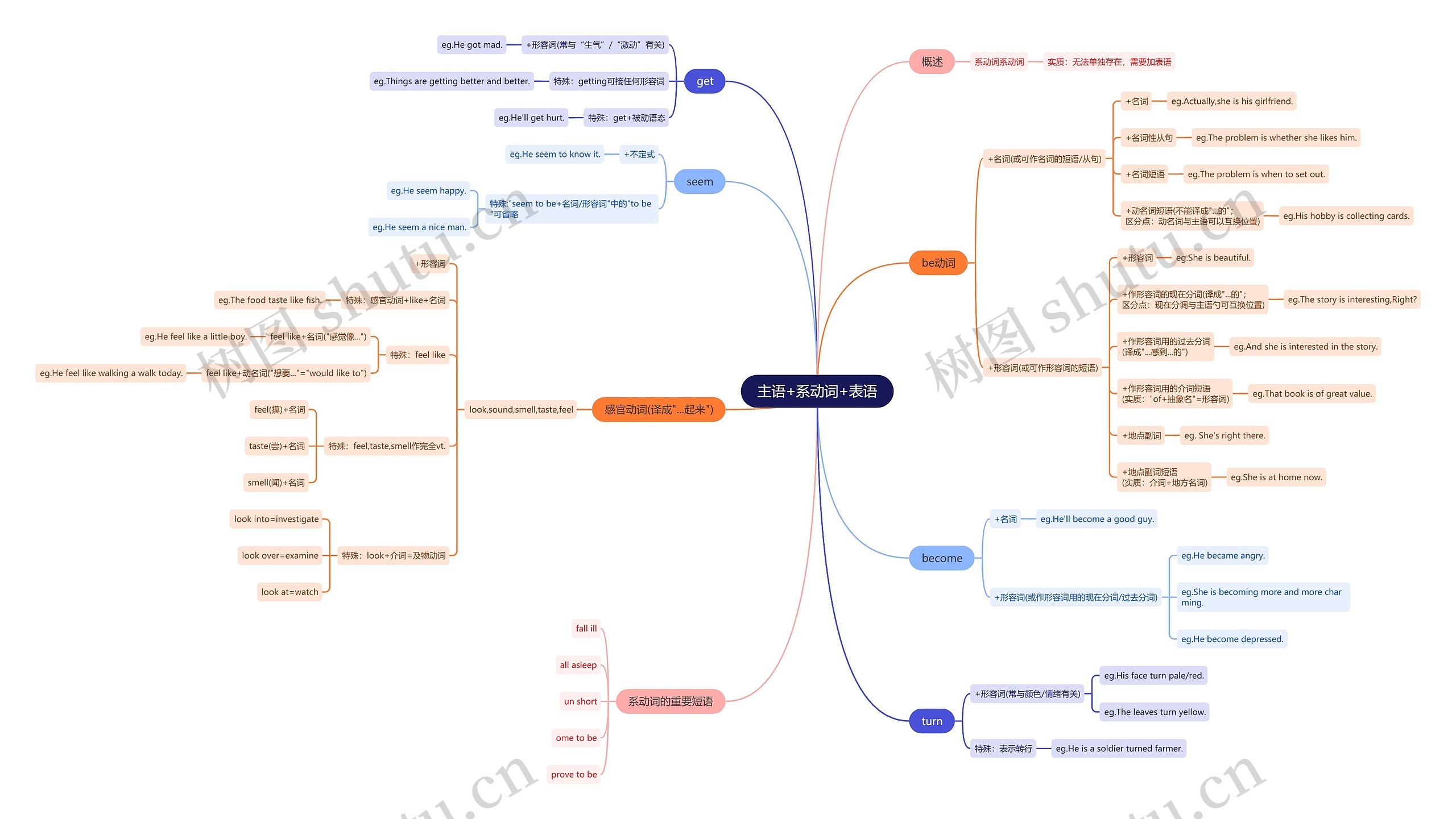 主语+系动词+表语思维导图高清图 主语+系动词+表语思维导图