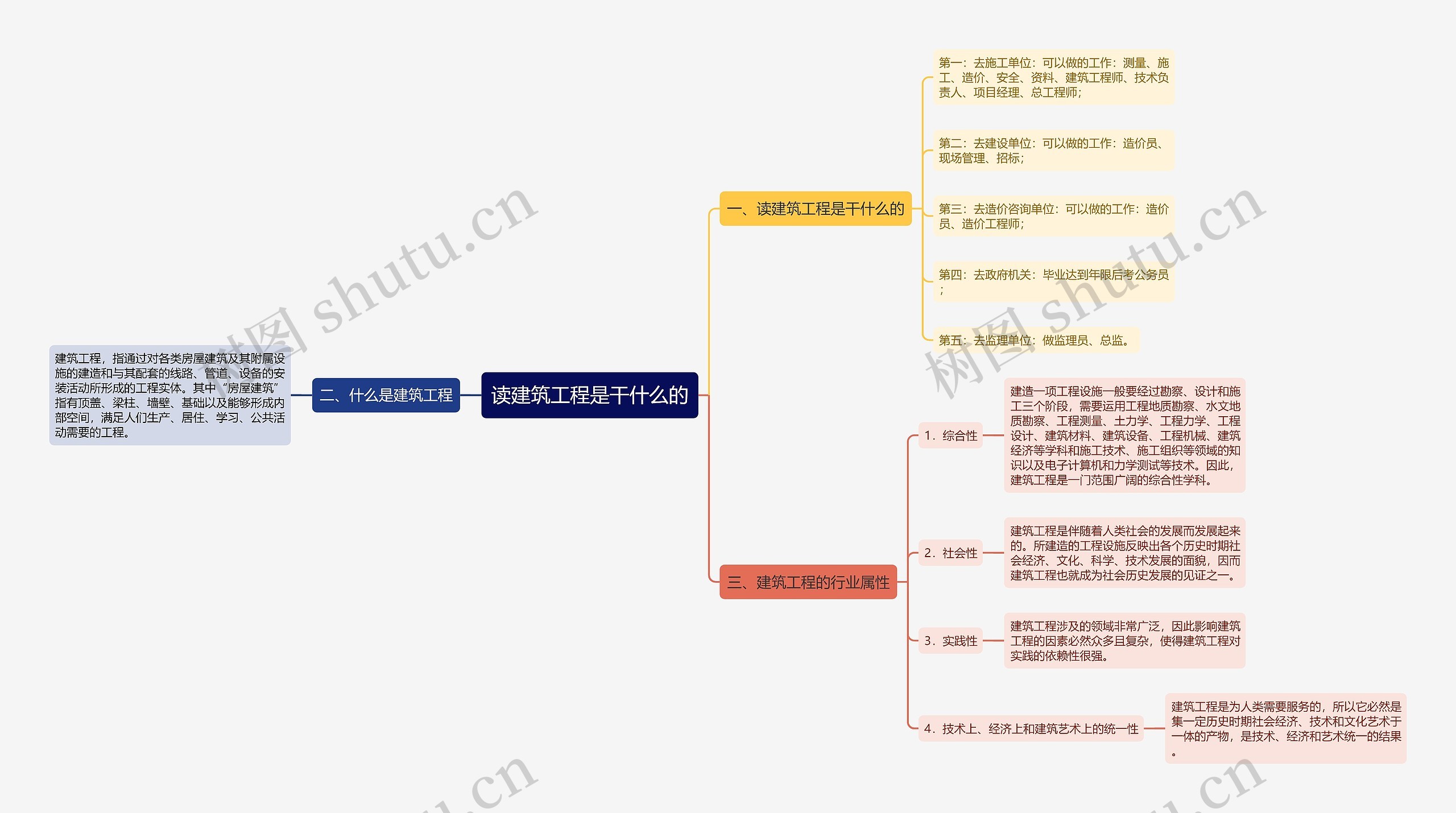 读建筑工程是干什么的思维导图