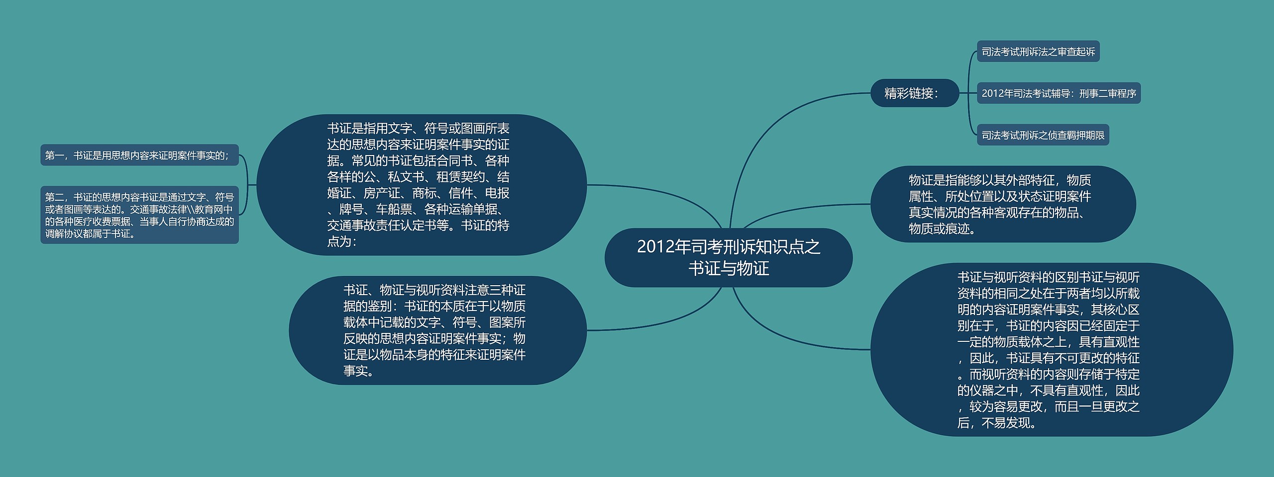 2012年司考刑诉知识点之书证与物证 2012年司考刑诉知识点之书证与物证