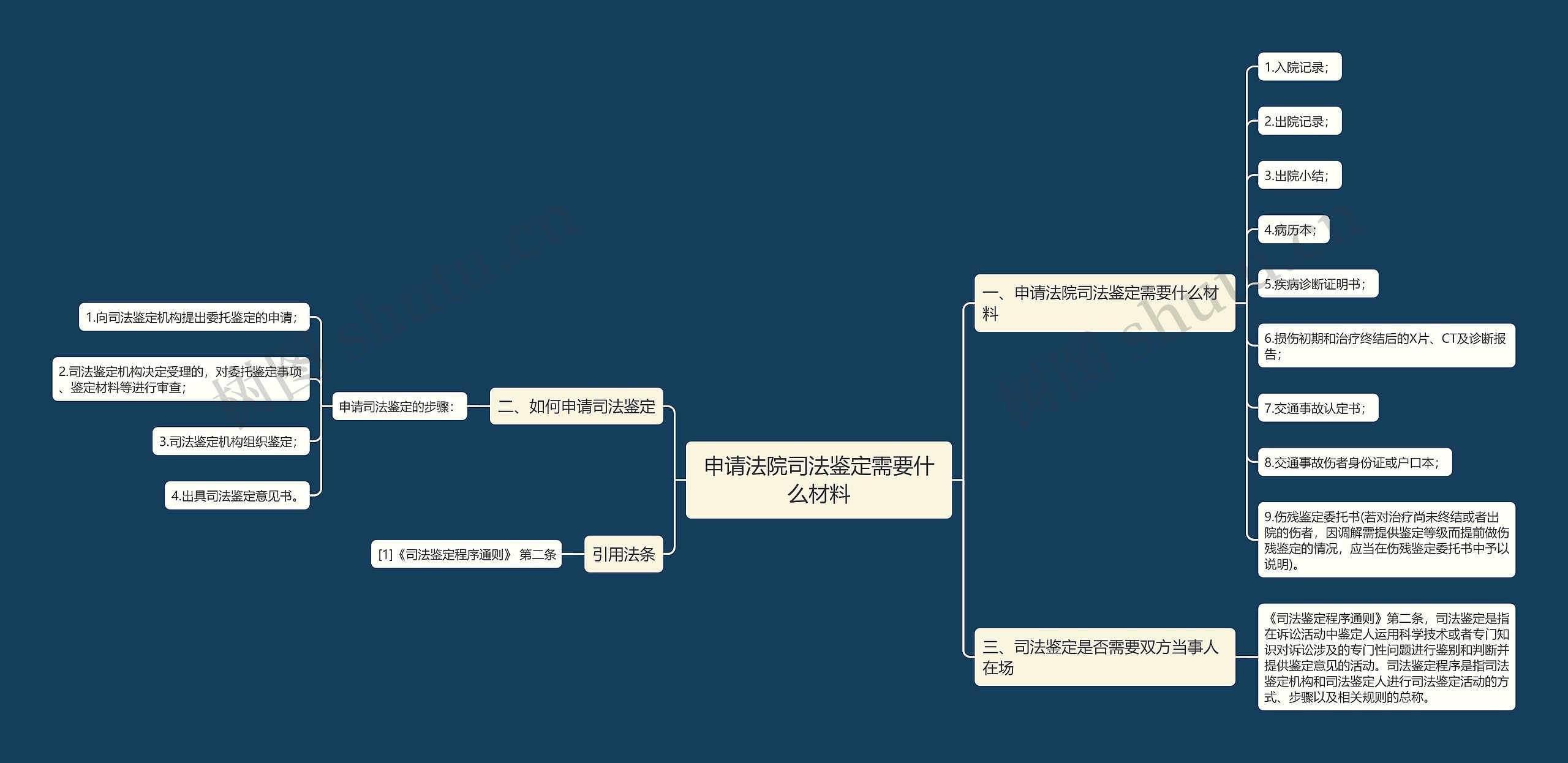 申请法院司法鉴定需要什么材料思维导图