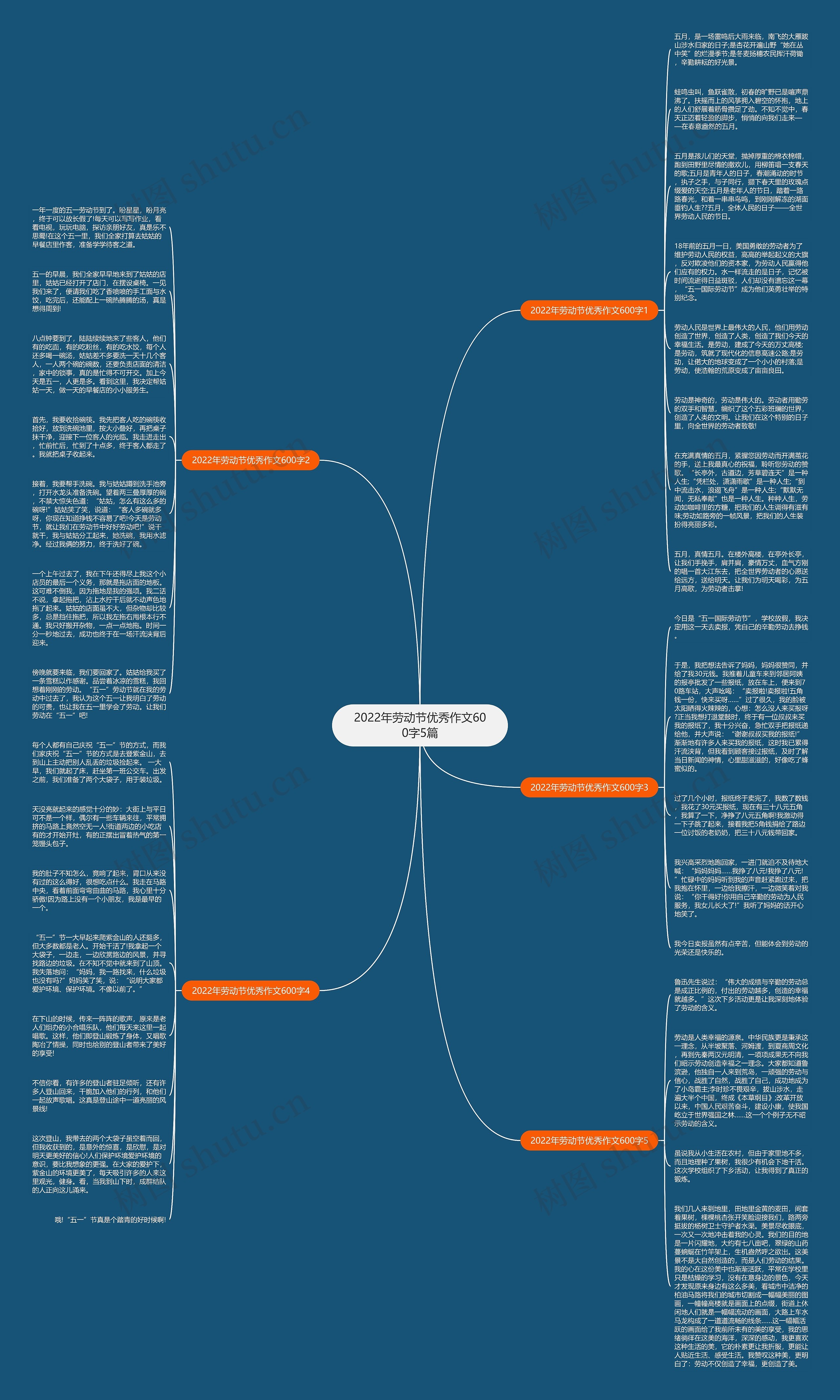 2022年劳动节优秀作文600字5篇思维导图