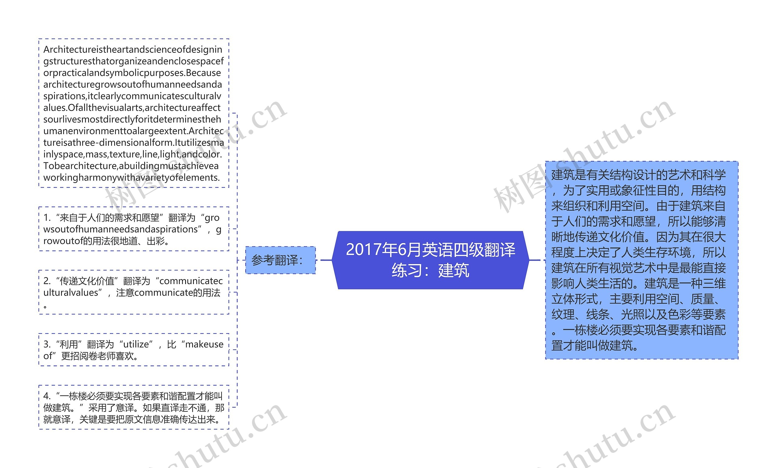 2017年6月英语四级翻译练习：建筑思维导图