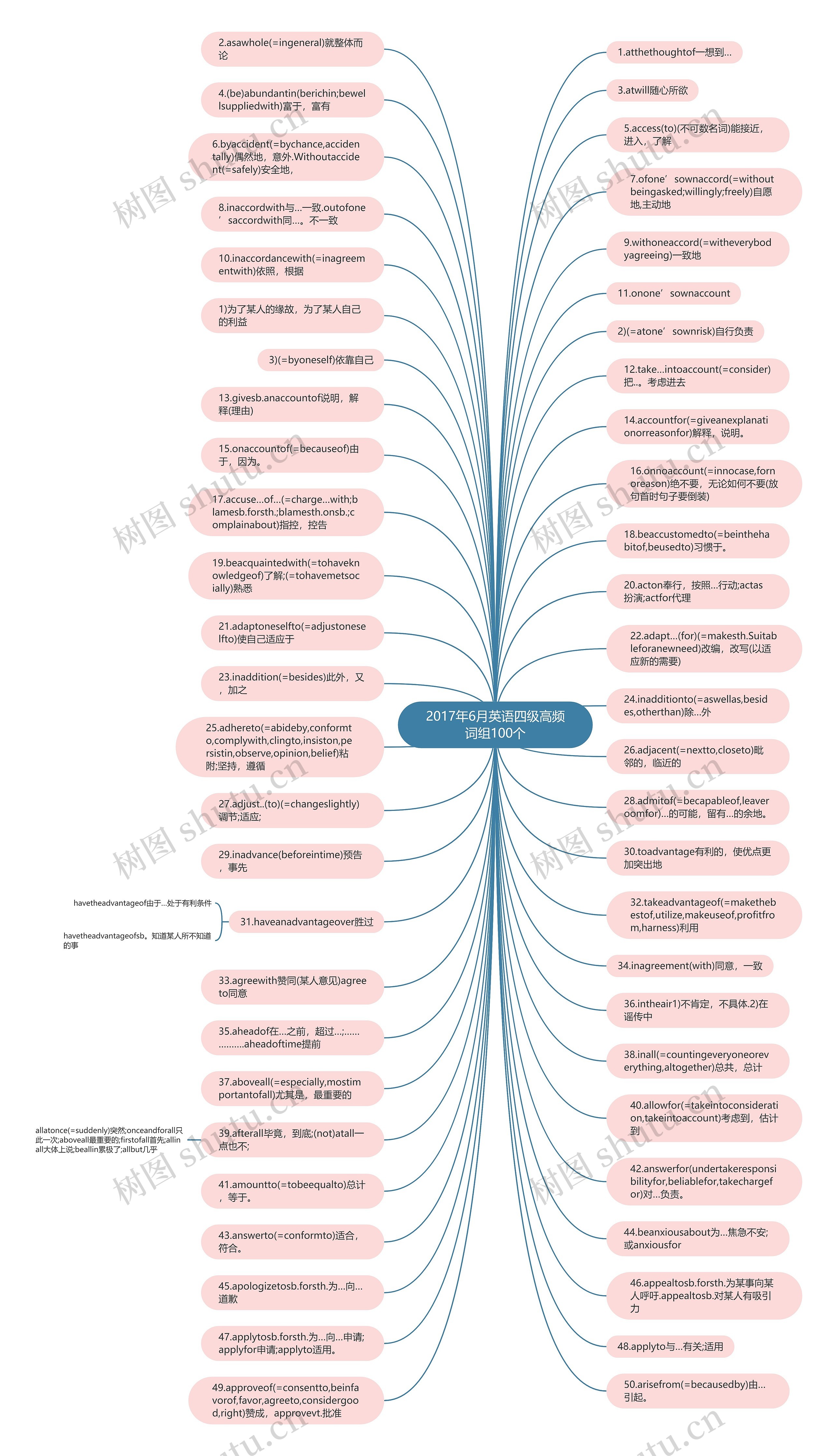 2017年6月英语四级高频词组100个思维导图