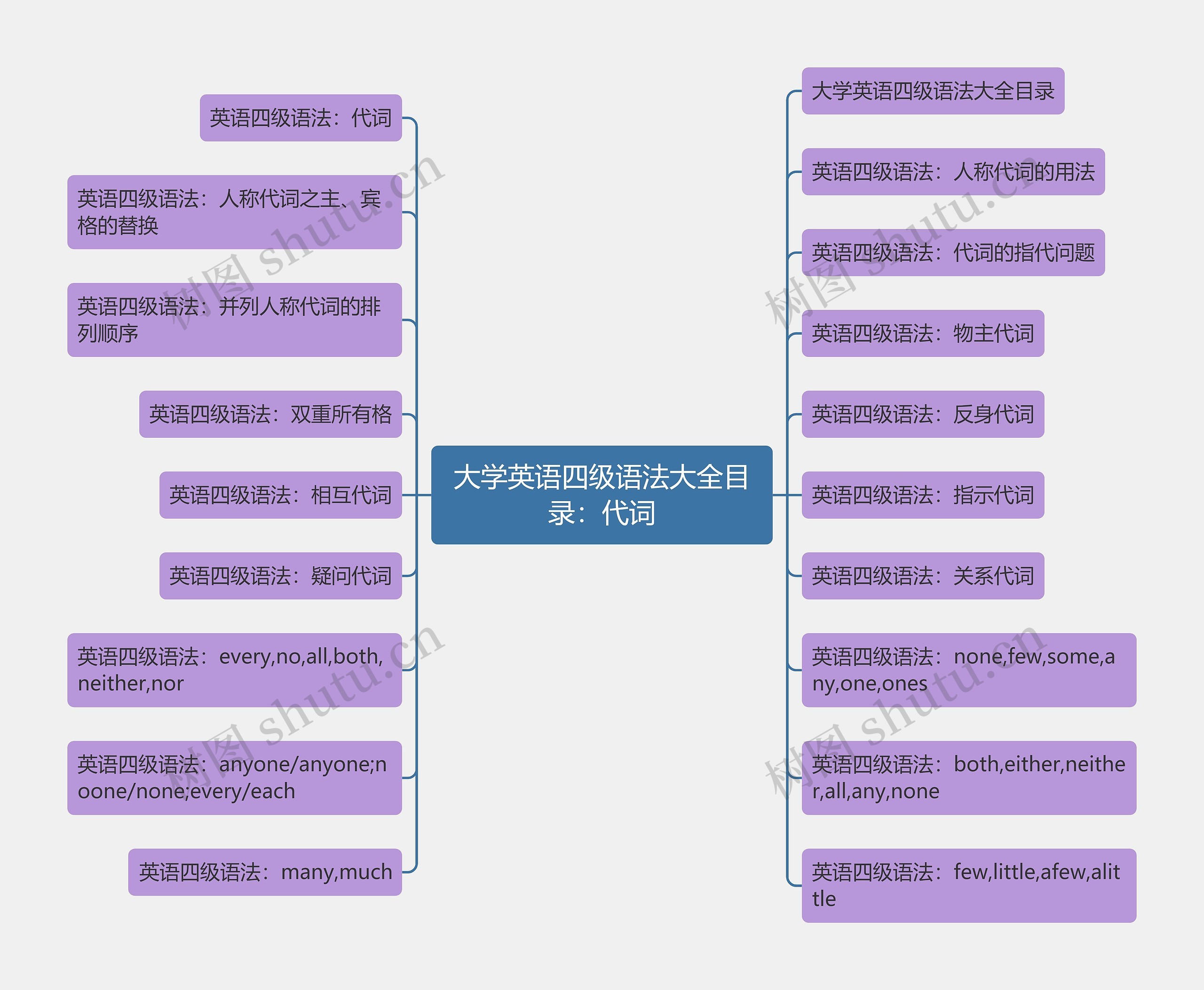 大学英语四级语法大全目录：代词