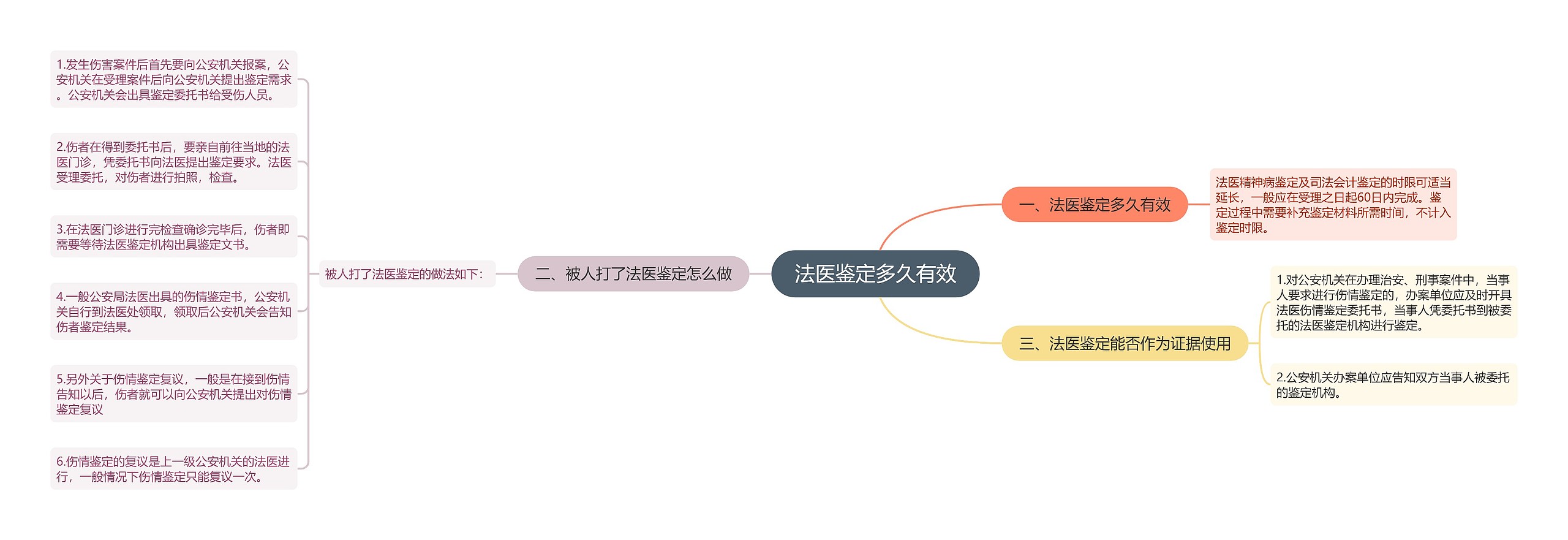 法医鉴定多久有效思维导图