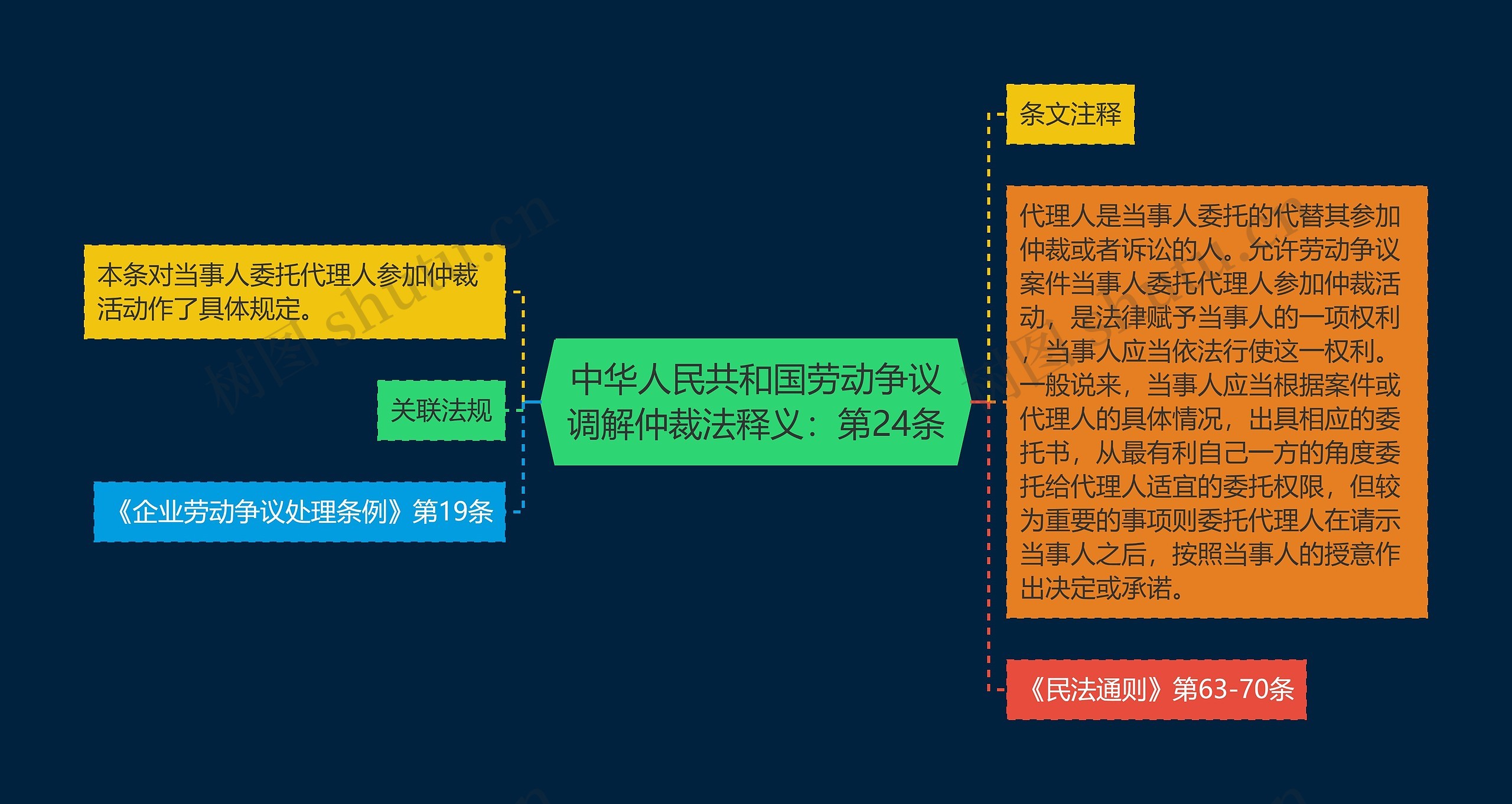 中华人民共和国劳动争议调解仲裁法释义：第24条思维导图