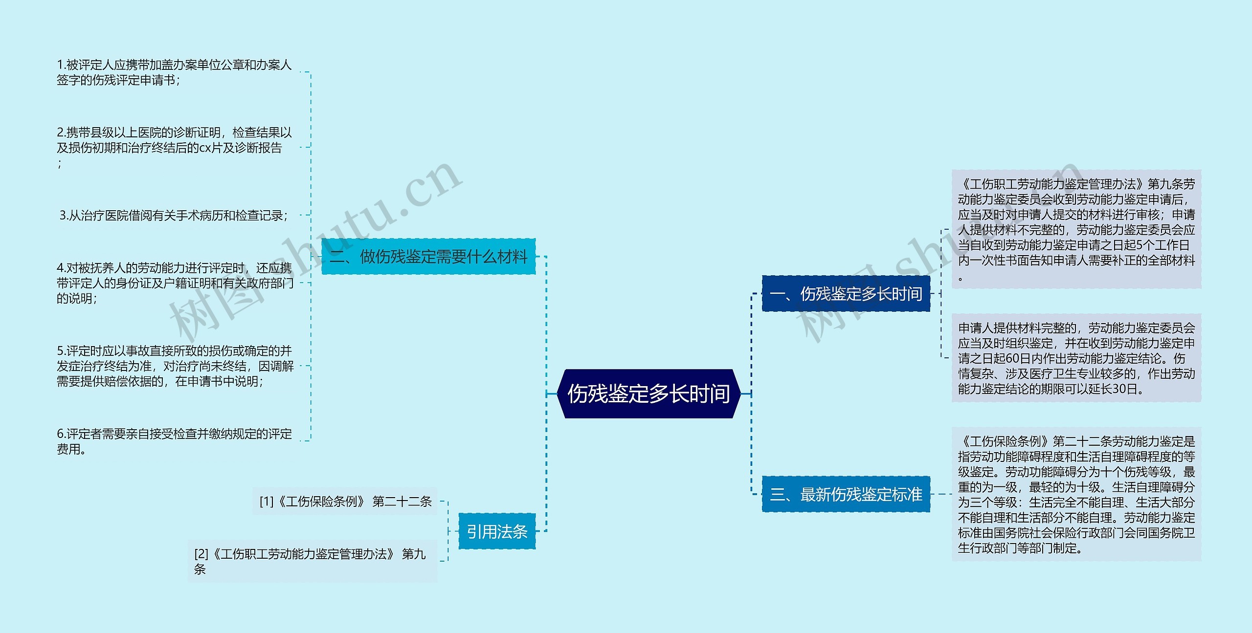 伤残鉴定多长时间思维导图