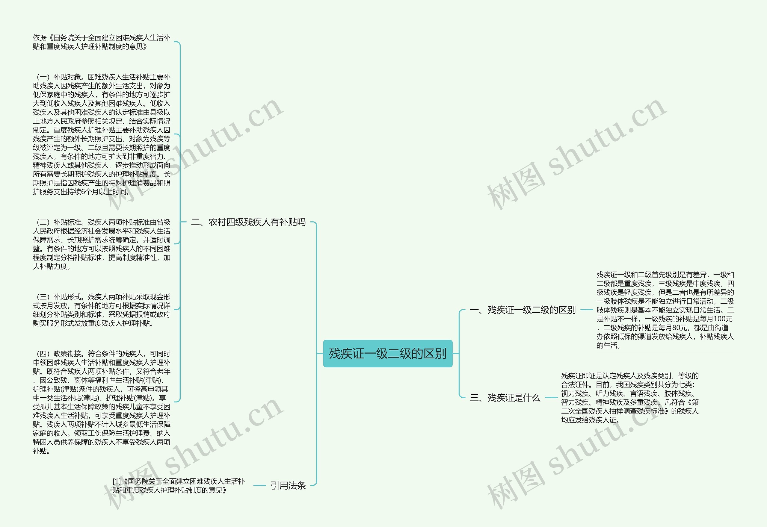 残疾证一级二级的区别思维导图