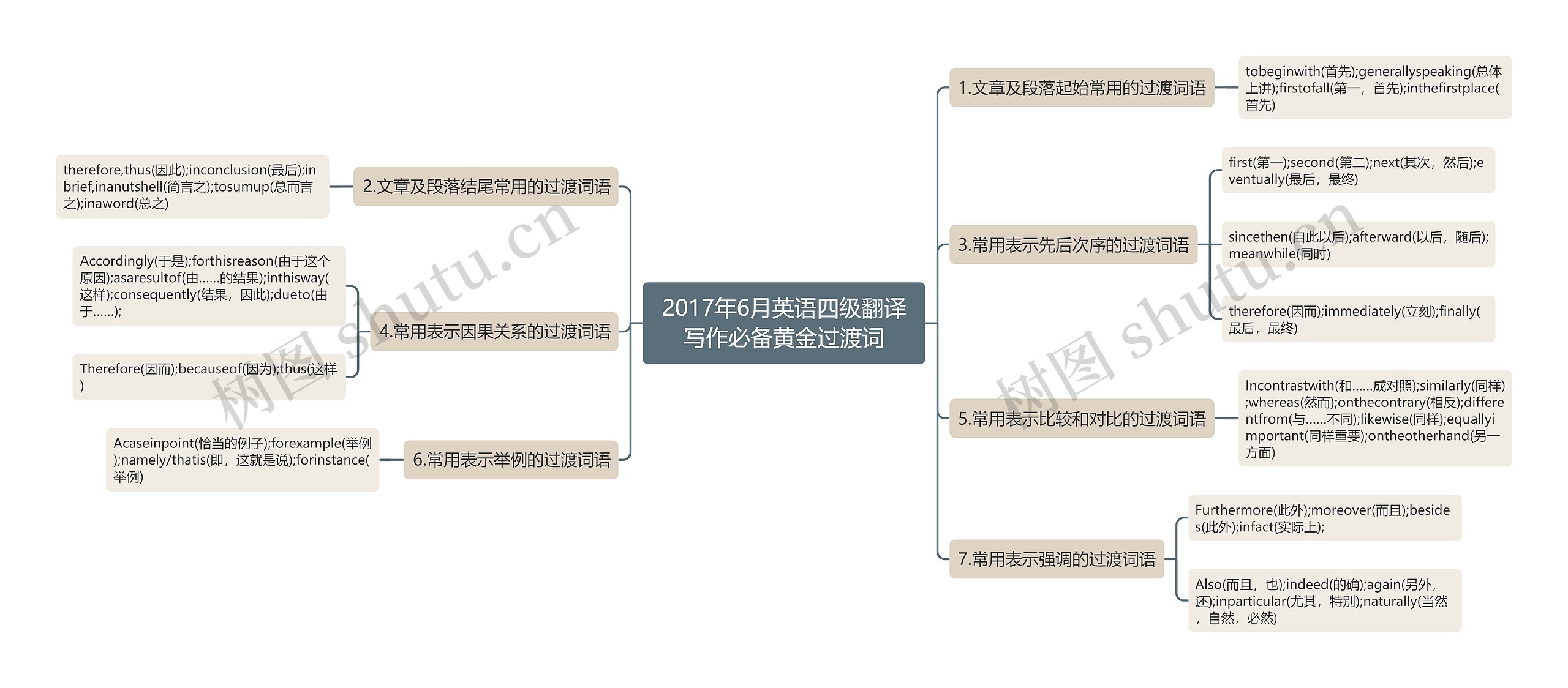 2017年6月英语四级翻译写作必备黄金过渡词思维导图