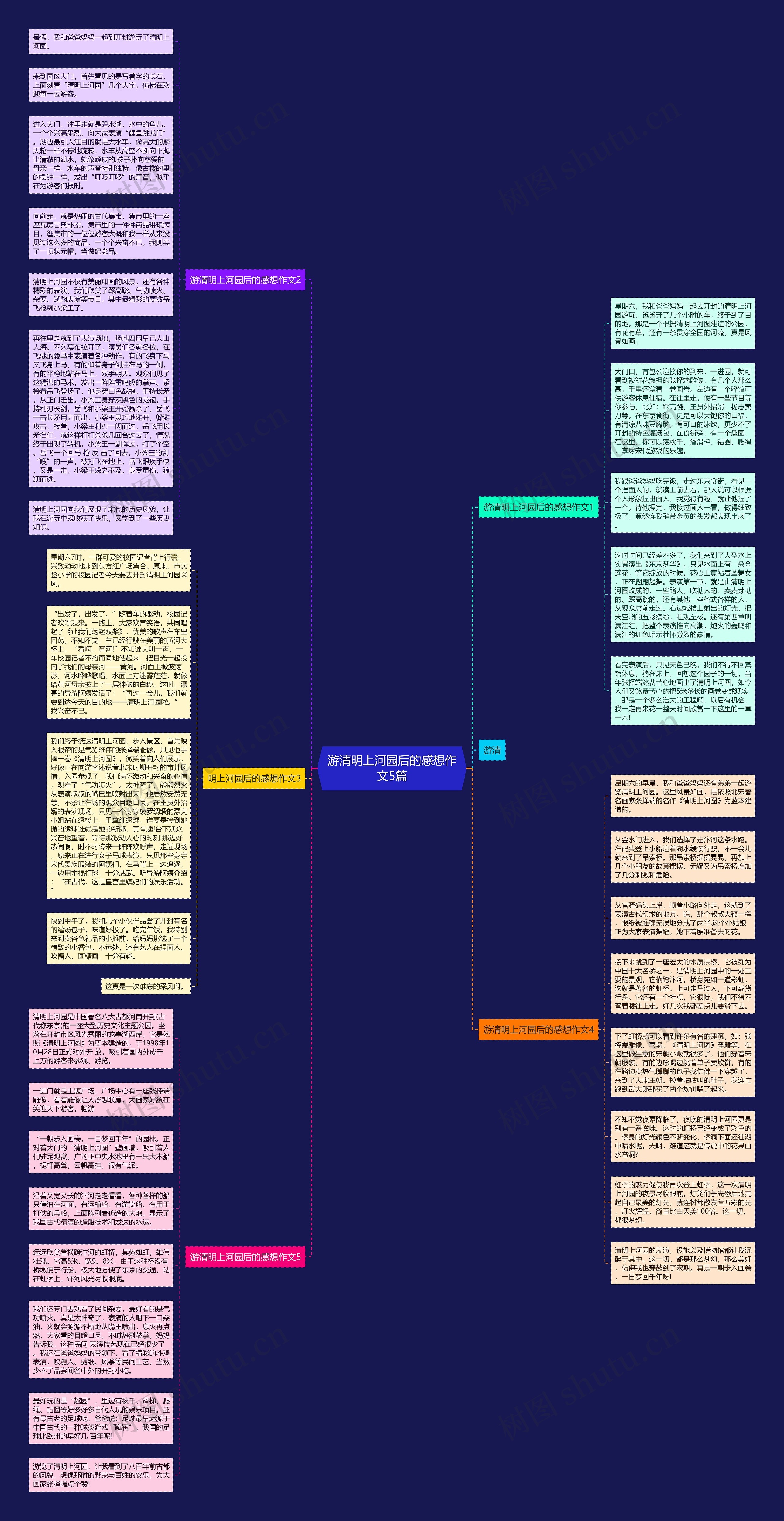 游清明上河园后的感想作文5篇思维导图