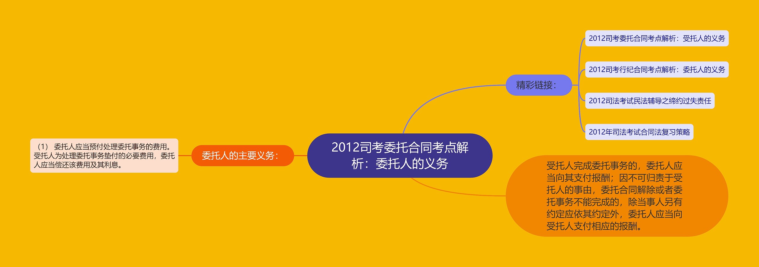 2012司考委托合同考点解析:委托人的义务 2012司考委托合同考点解析:委托人的义务