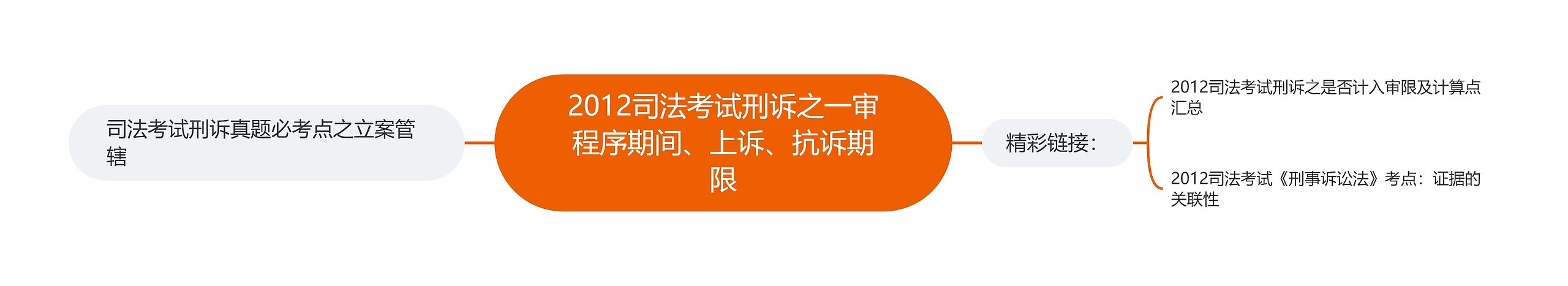 2012司法考试刑诉之一审程序期间、上诉、抗诉期限