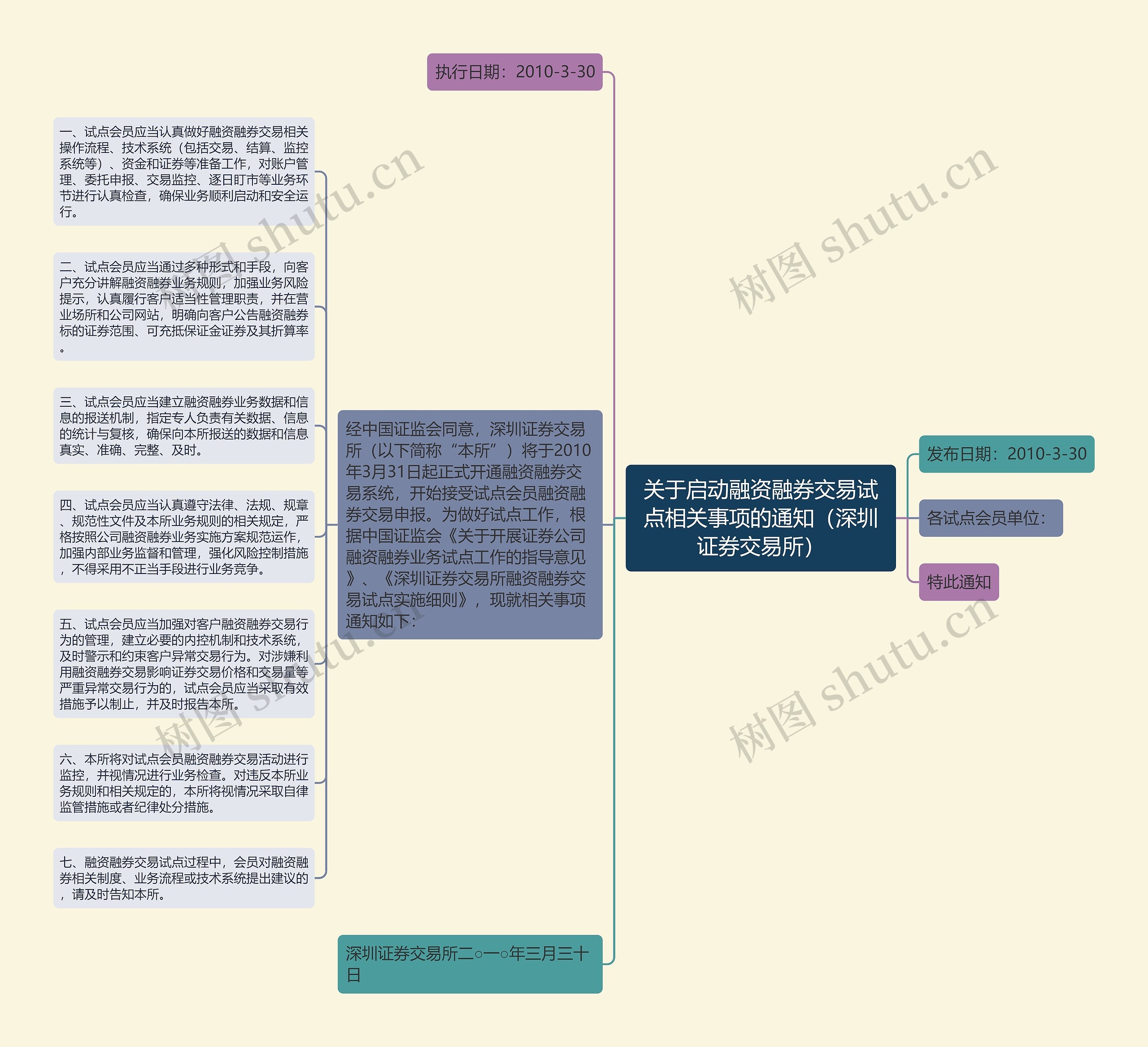 关于启动融资融券交易试点相关事项的通知（深圳证券交易所）思维导图