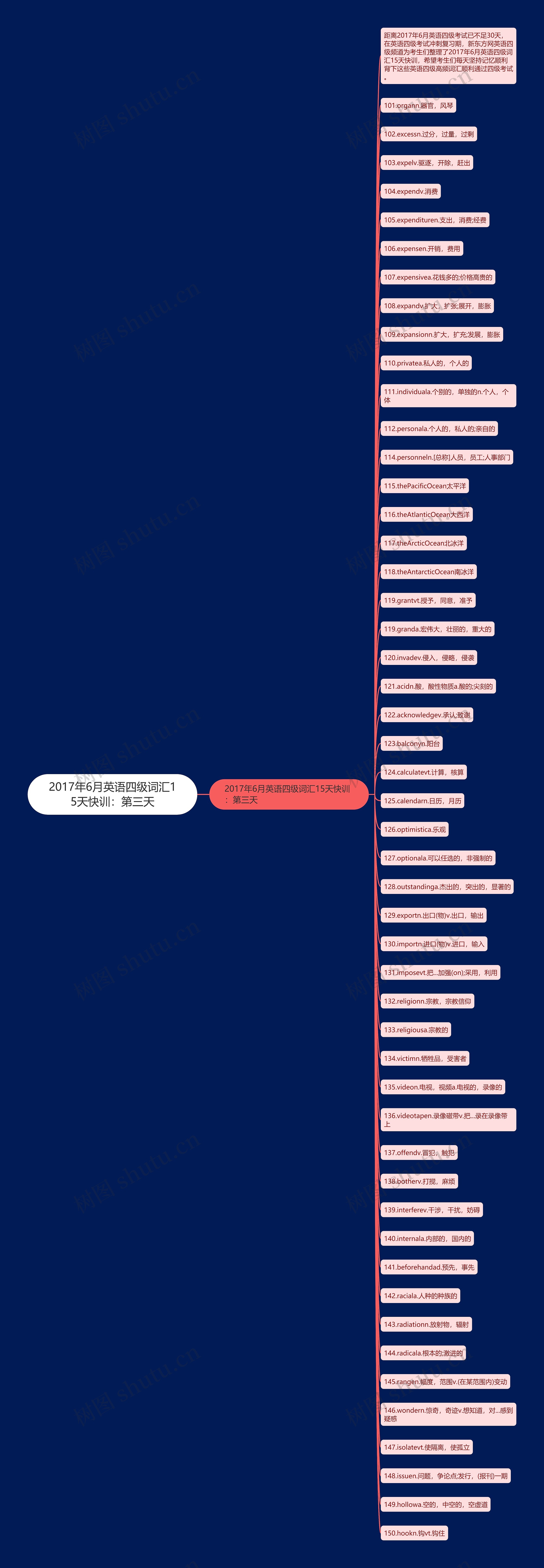 2017年6月英语四级词汇15天快训：第三天思维导图
