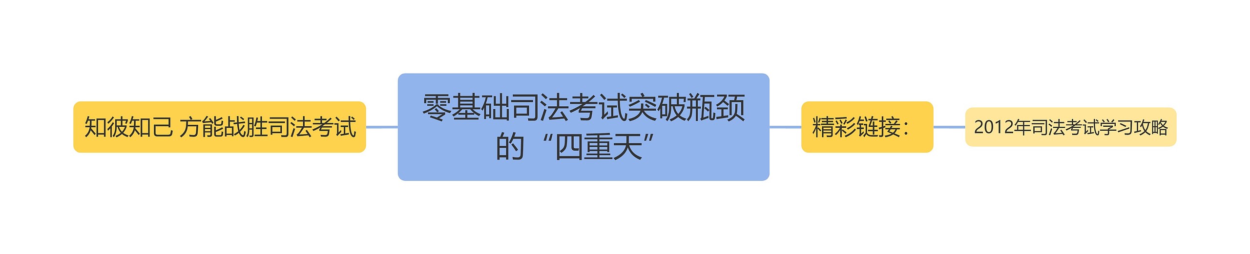 零基础司法考试突破瓶颈的“四重天”思维导图