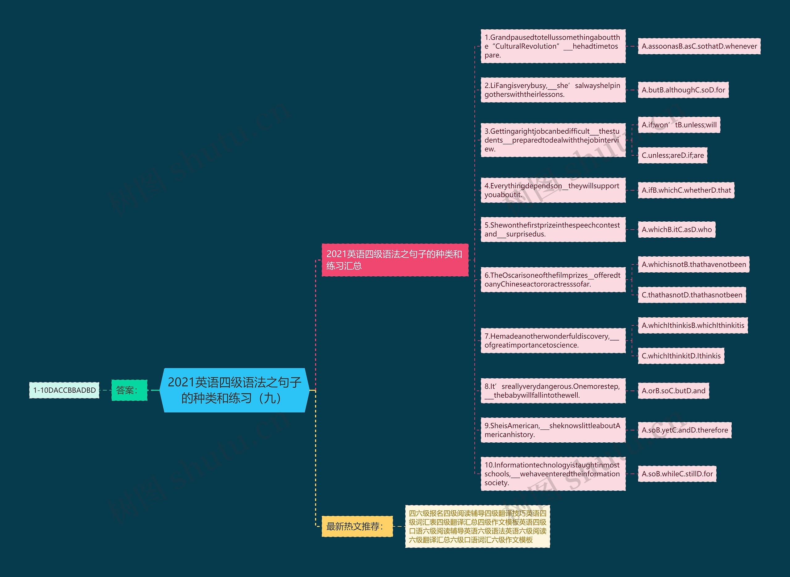 2021英语四级语法之句子的种类和练习（九）思维导图