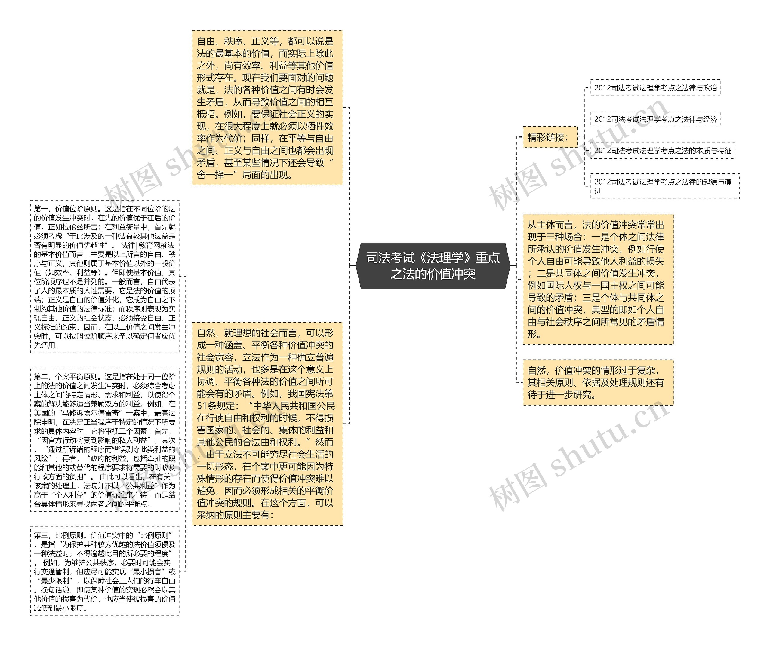 司法考试《法理学》重点之法的价值冲突