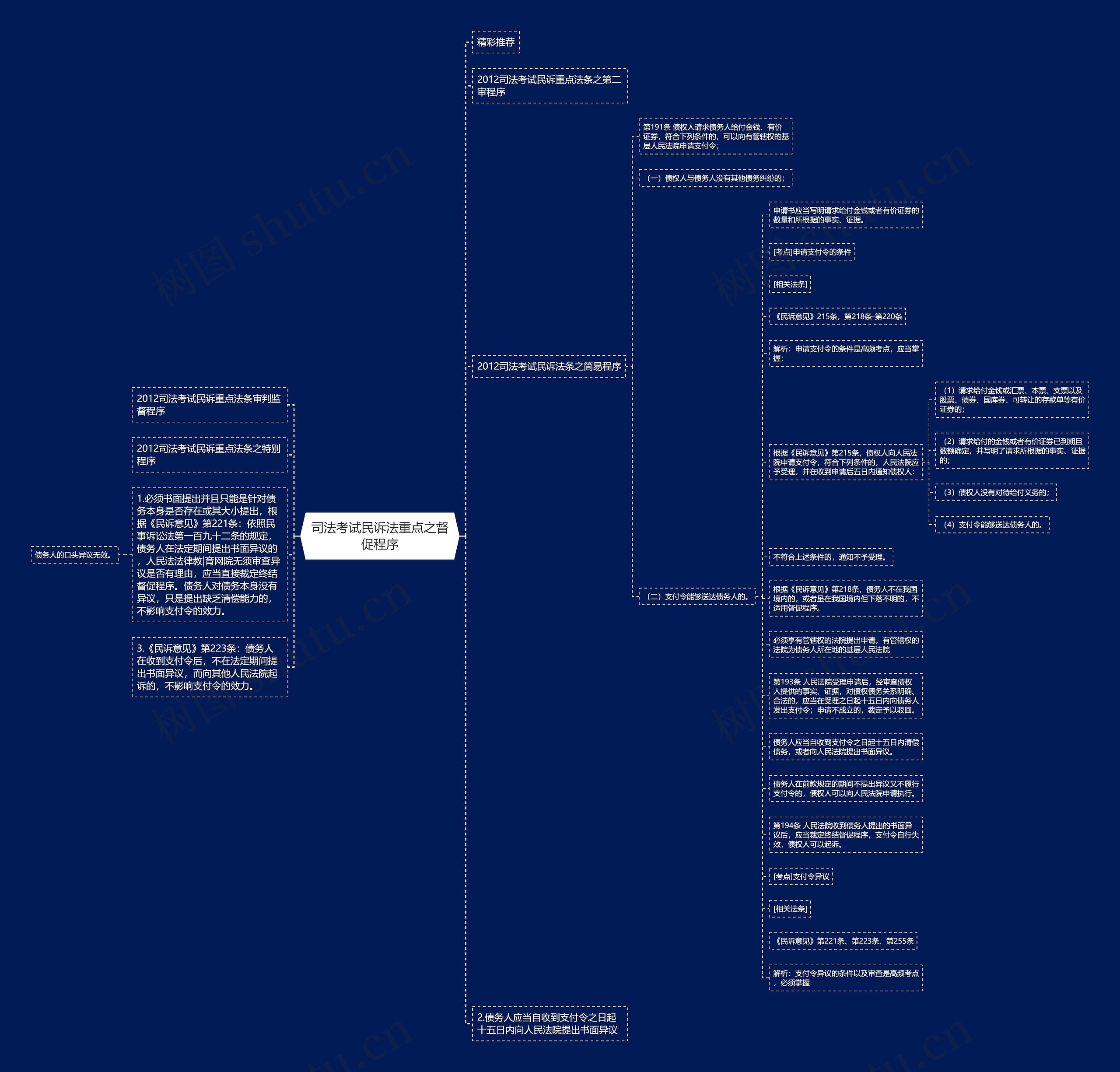 司法考试民诉法重点之督促程序思维导图