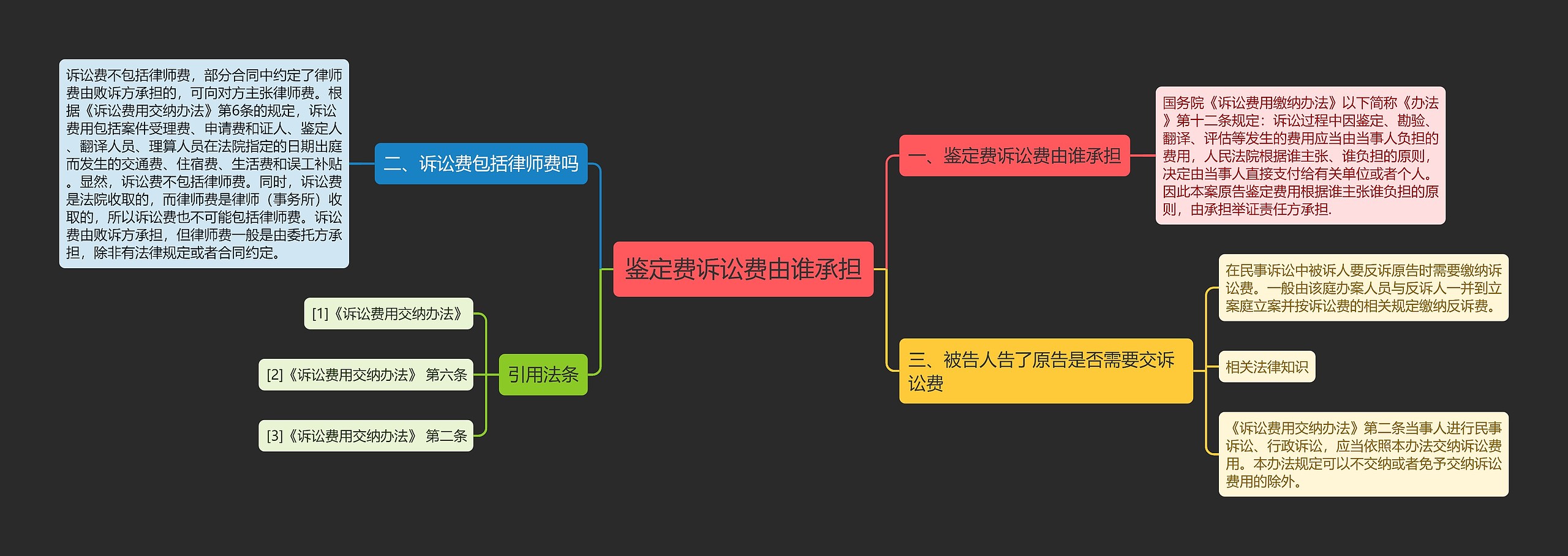 鉴定费诉讼费由谁承担思维导图