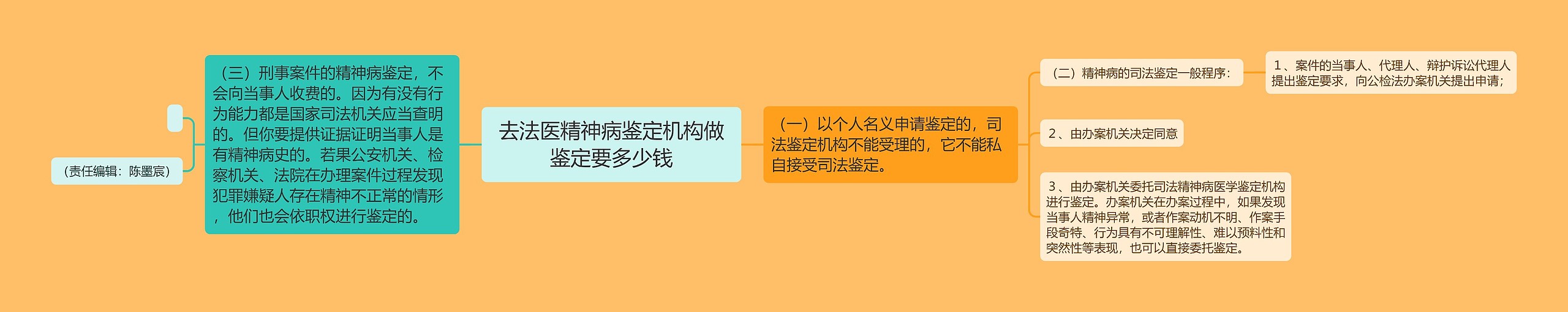 去法医精神病鉴定机构做鉴定要多少钱