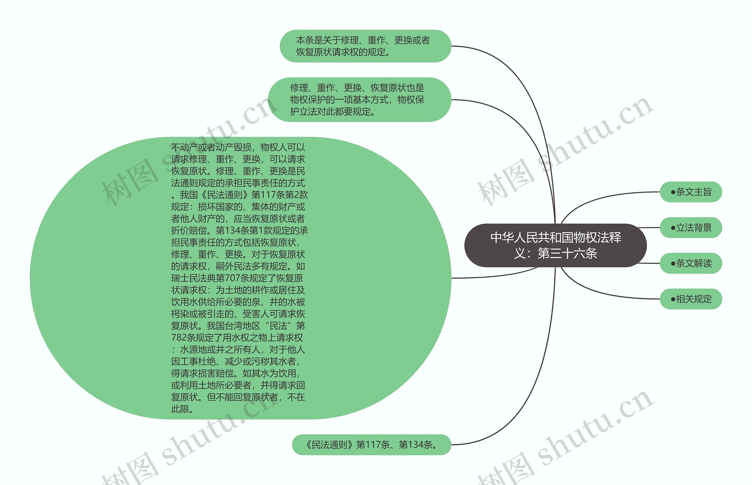 中华人民共和国物权法释义：第三十六条思维导图